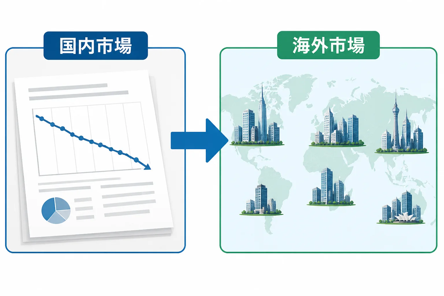 国内市場の縮小を示すグラフと海外の都市群を対比させ、海外進出ニーズが高まっている背景を示す比較図解
