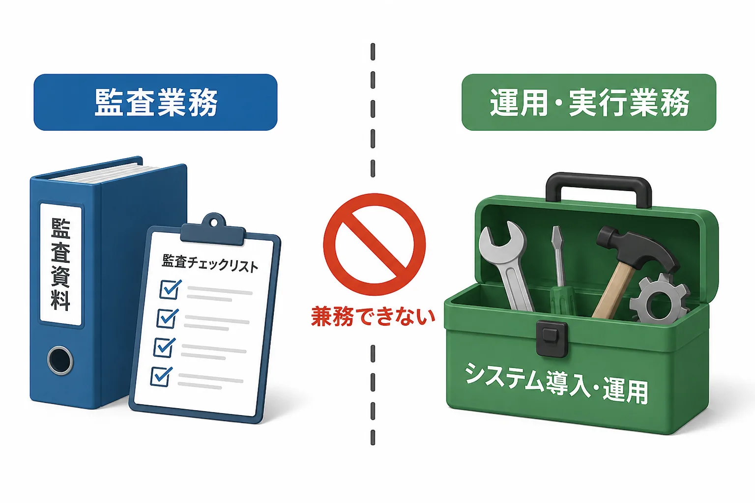 内部監査業務と運用側の実行業務を兼務できない関係を示す概念図