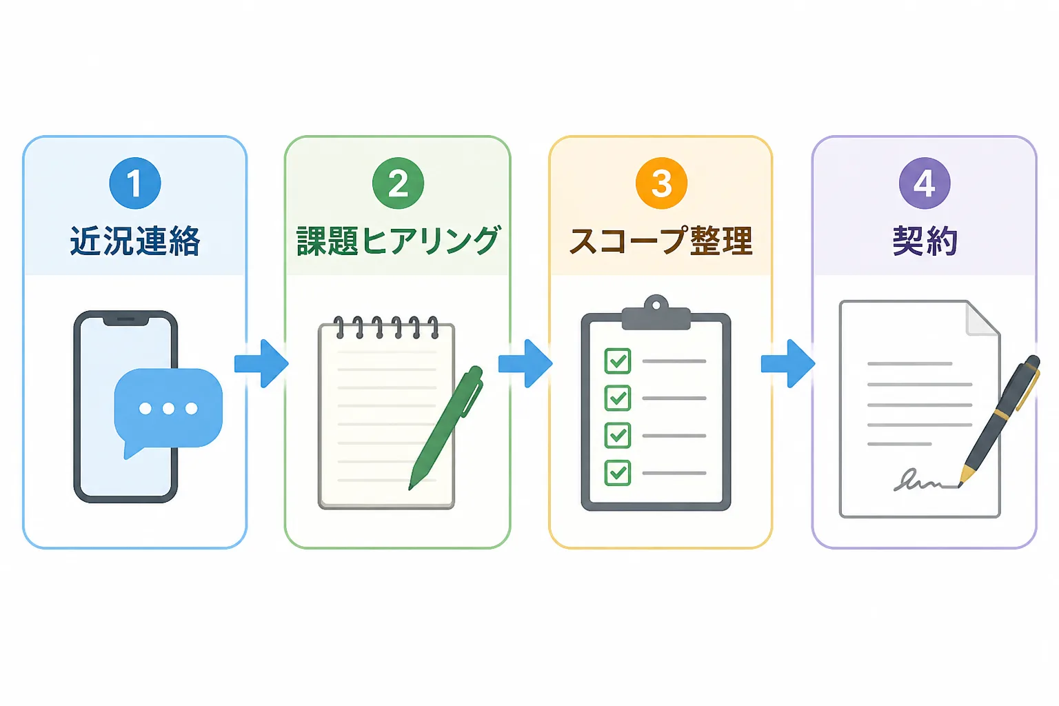 近況連絡、課題ヒアリング、スコープ整理、契約という人脈経由の案件化の4ステップを矢印でつないだフロー図。