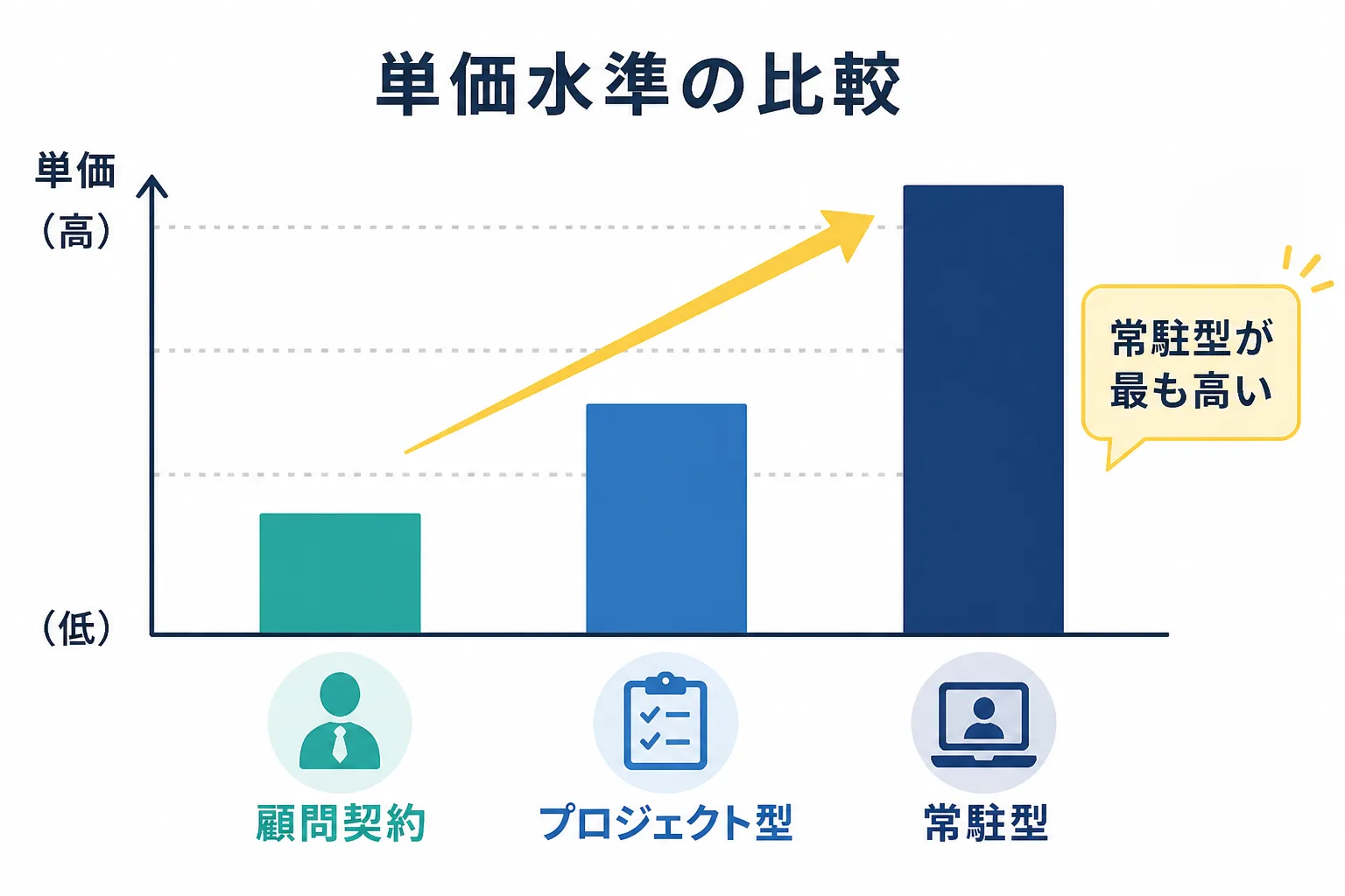 顧問契約、プロジェクト型、常駐型の単価水準を比較するグラフ風の図解