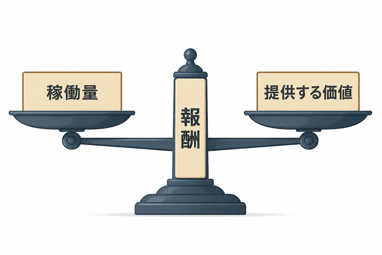 稼働量と提供する価値を両方の皿に載せて釣り合わせるはかりで、報酬の決め方を表した図