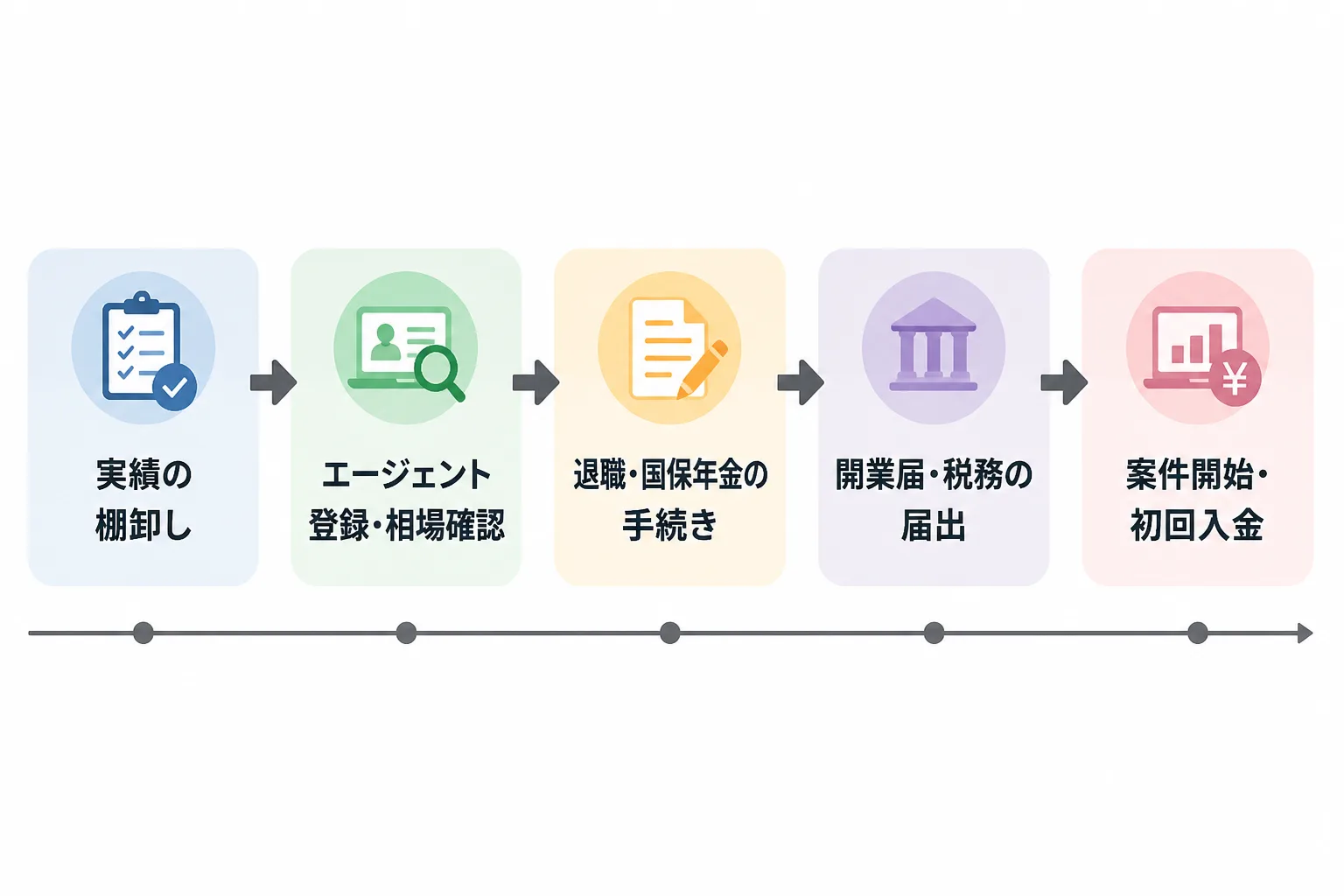 実績の棚卸し、エージェント登録・相場確認、退職・国保年金の手続き、開業届・税務の届出、案件開始・初回入金の5段階を矢印でつないだ独立準備のステップ図。