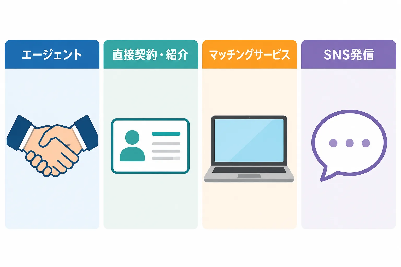 エージェント、直接契約・紹介、マッチングサービス、SNS発信という4つの案件獲得ルートを、握手や名刺などのアイコンとともに4列で並べた比較図