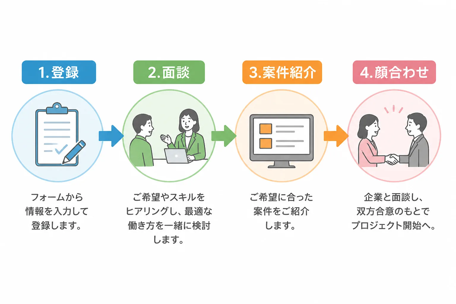 登録から面談・案件紹介・クライアントとの顔合わせまでの4ステップを示す工程図。
