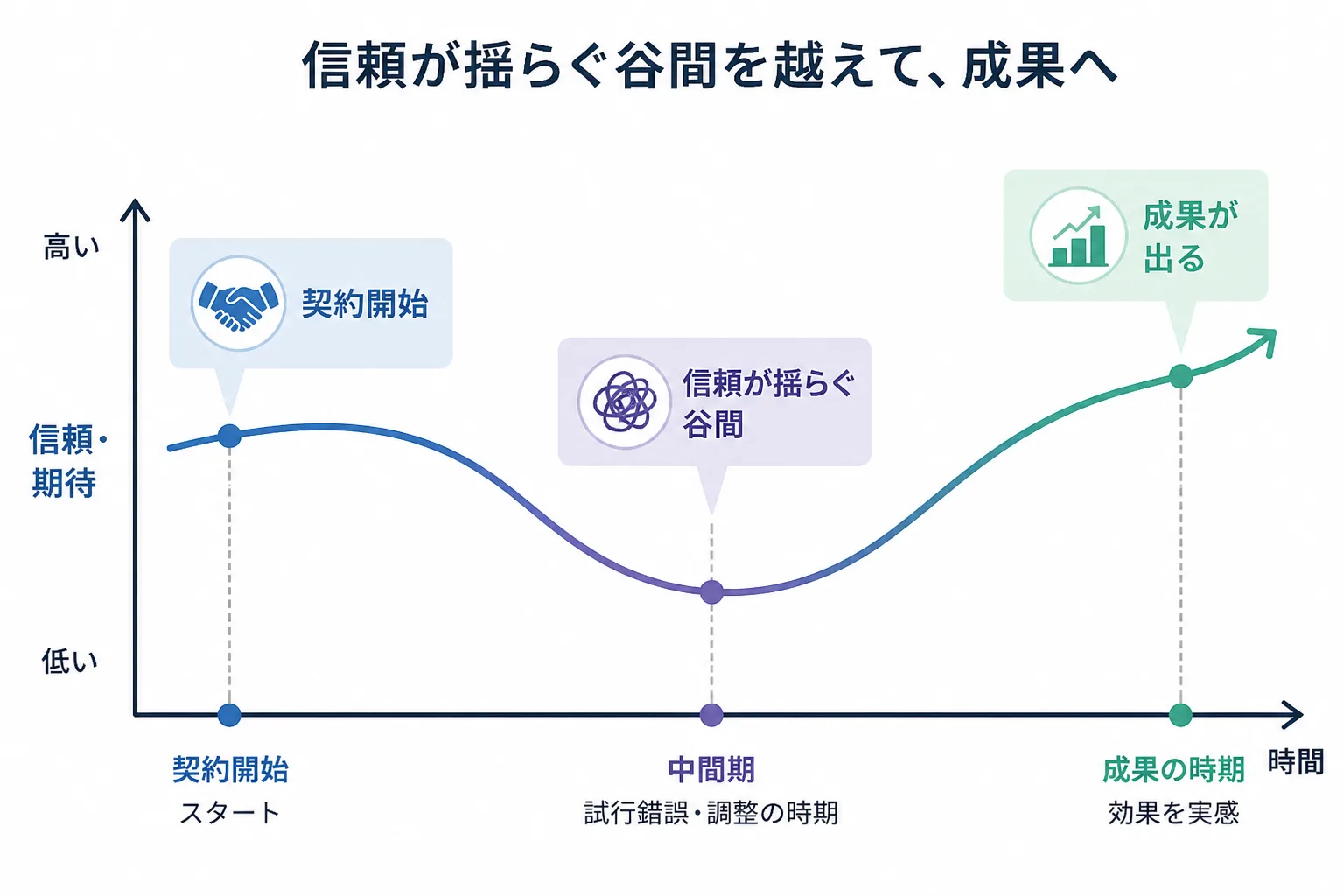 契約開始から成果が出るまでの期間と、その間に生じやすい信頼構築のギャップを示すデータビジュアル