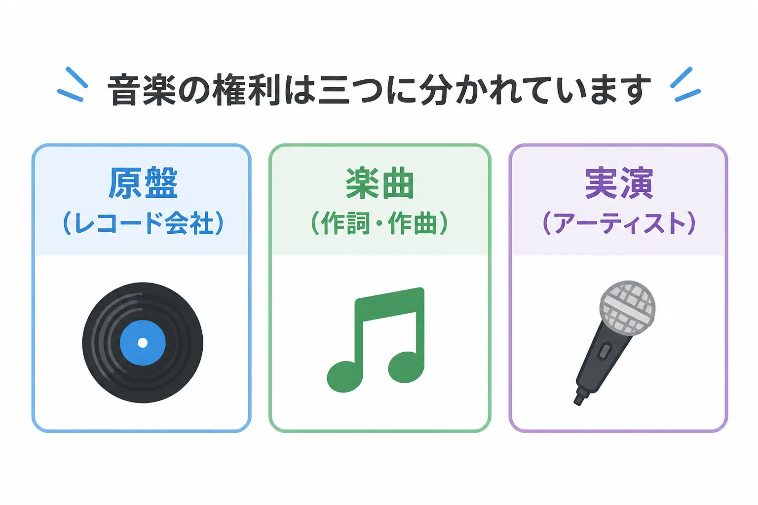 音楽の権利を原盤、楽曲、実演の三つに分けて示した概念図。音楽業界特有の権利関係の整理を表す。