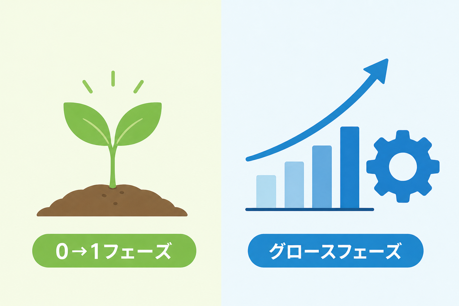 プロダクトの立ち上げ期(0→1フェーズ)と成長期(グロースフェーズ)の違いを表す比較イラスト
