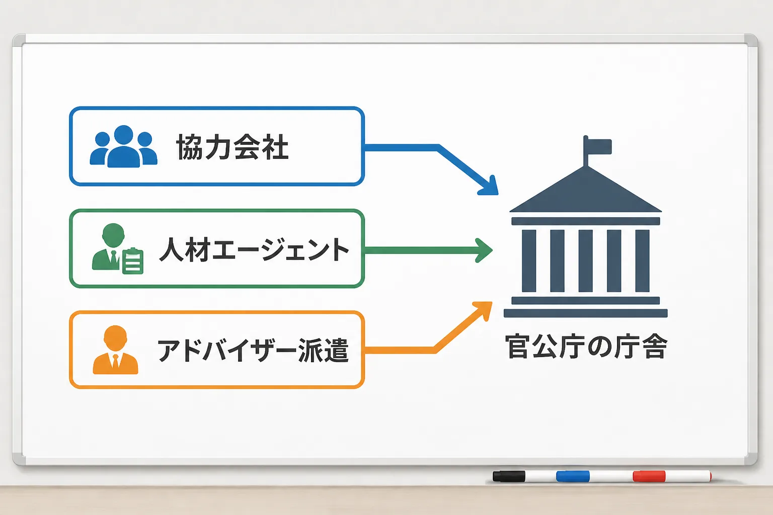 コンサルファームの協力会社・人材エージェント・自治体アドバイザー制度という3つの参画ルートが官公庁案件につながる様子を示すフロー図