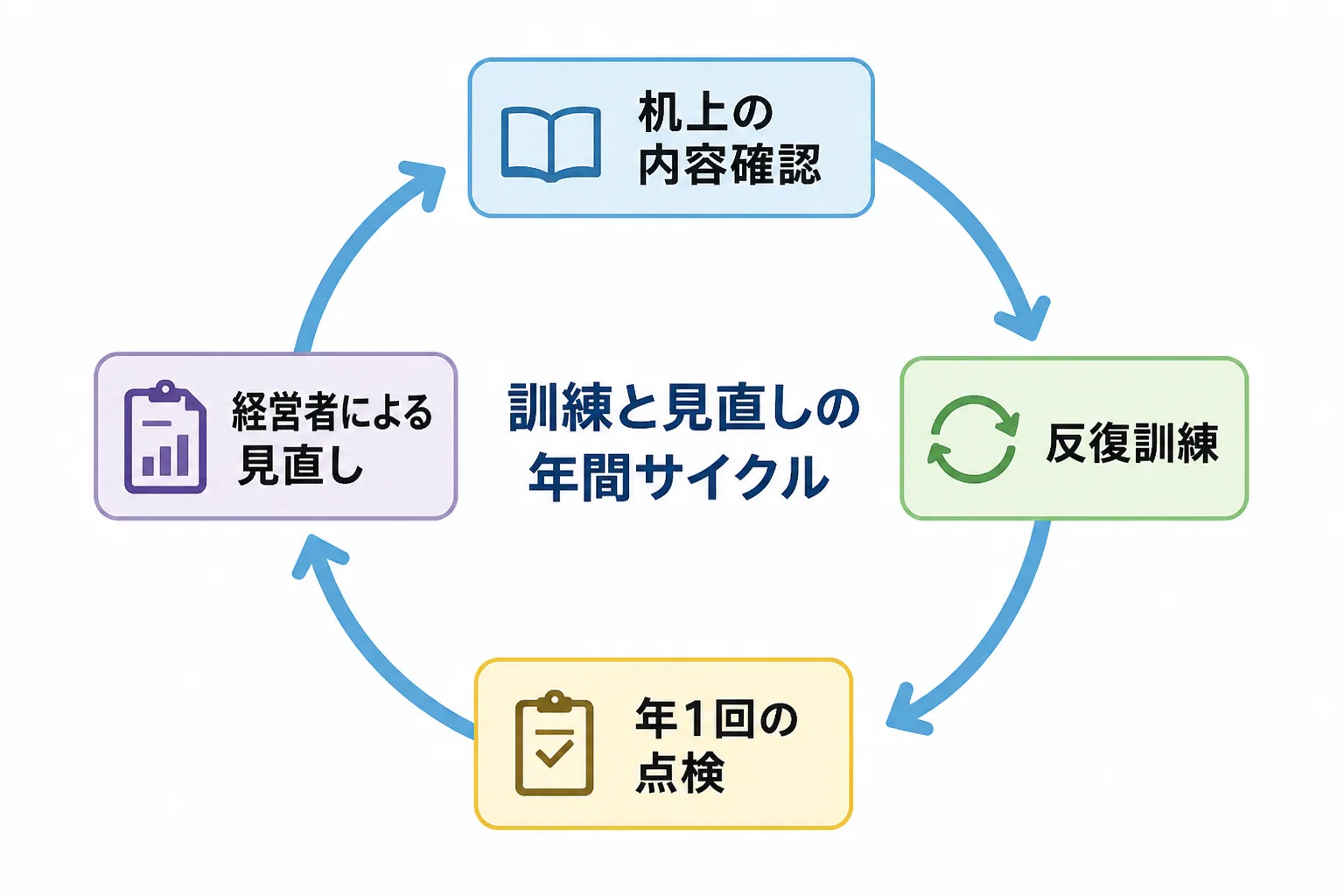 机上の内容確認、反復訓練、年1回の点検、経営者による見直しを循環させる訓練と見直しのサイクル図