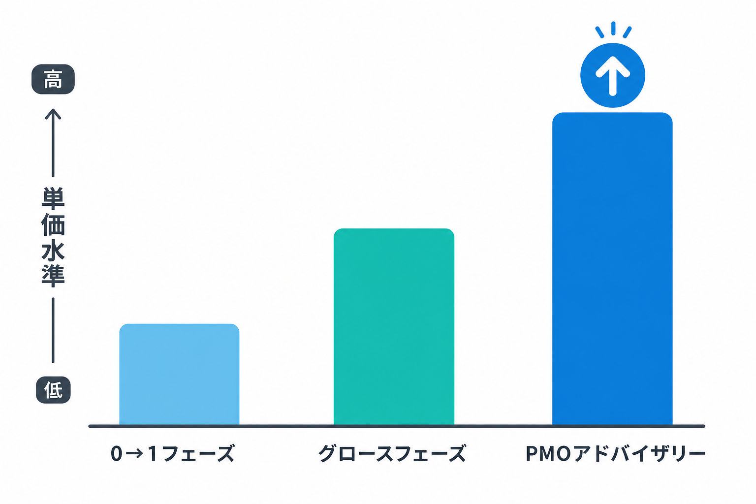 0→1フェーズ・グロースフェーズ・PMOアドバイザリーの月額単価水準の違いを示す棒グラフ風のデータビジュアル