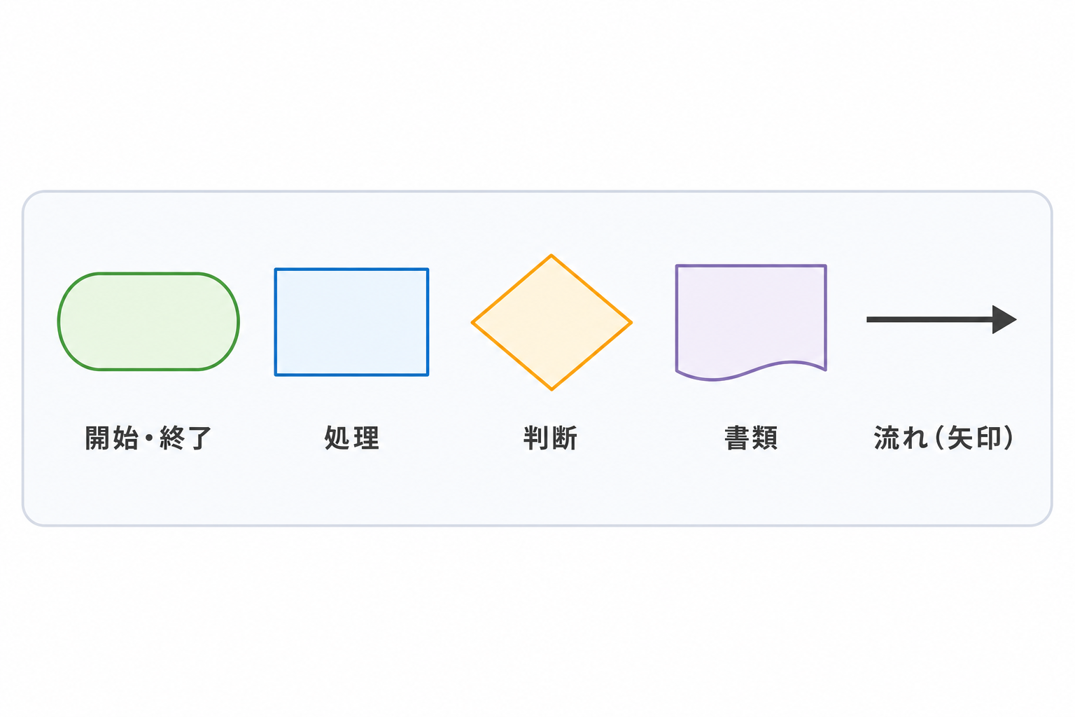 業務フロー図の基本記号一覧（開始・終了、処理、判断、書類、矢印）