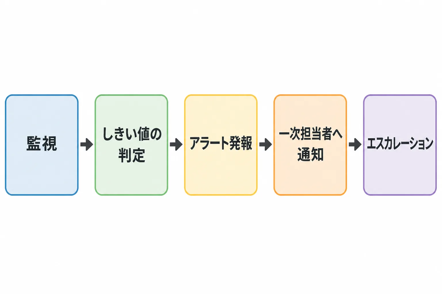 監視、しきい値の判定、アラート発報、一次担当者への通知、エスカレーションの順に進む障害検知のフロー図