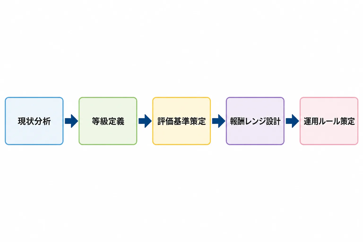 人事制度設計の5つの工程（現状分析→等級定義→評価基準策定→報酬レンジ設計→運用ルール策定）を示すフローチャート
