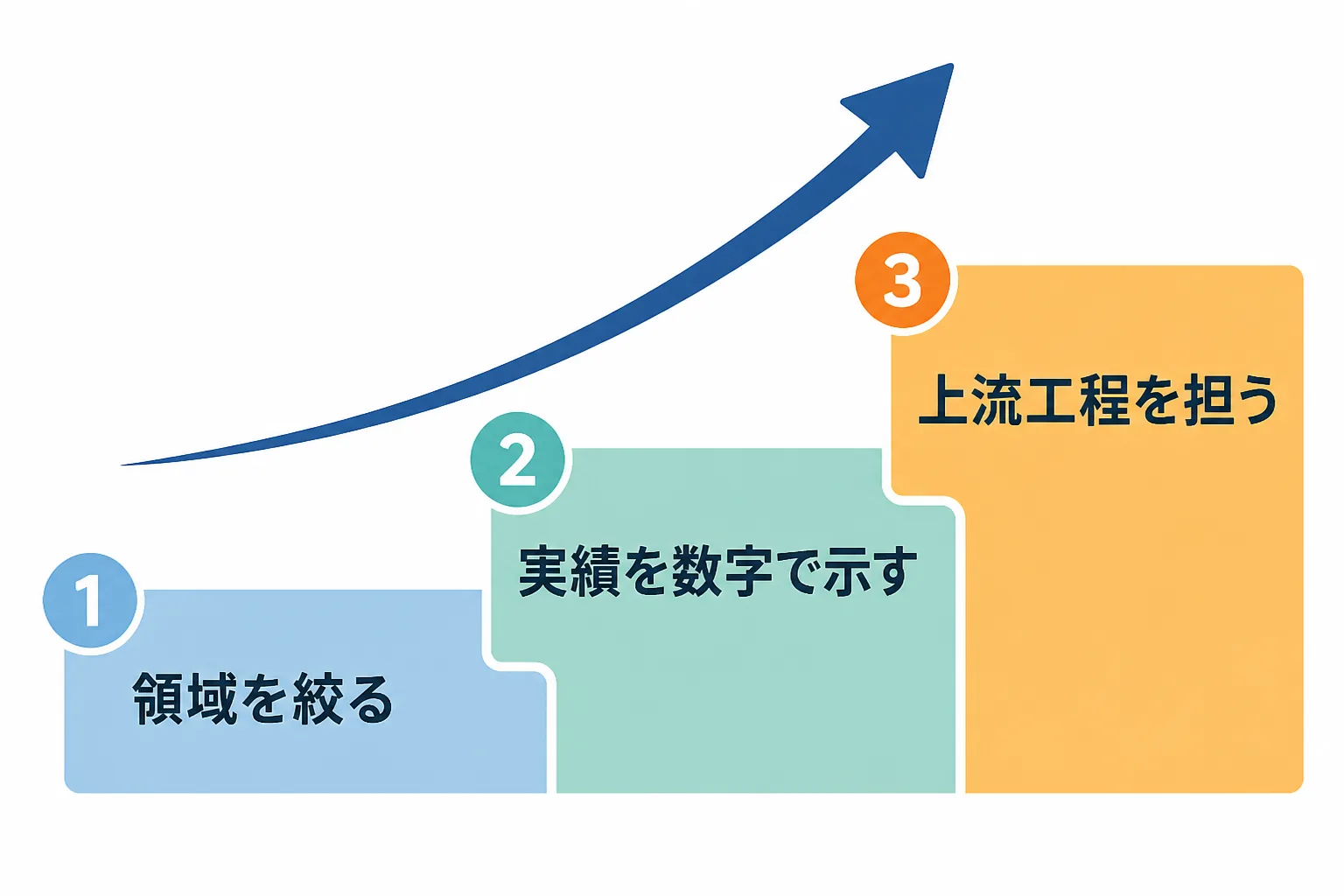 領域を絞る、実績を数字で示す、上流工程を担うの3段階で単価を上げる階段の図解。