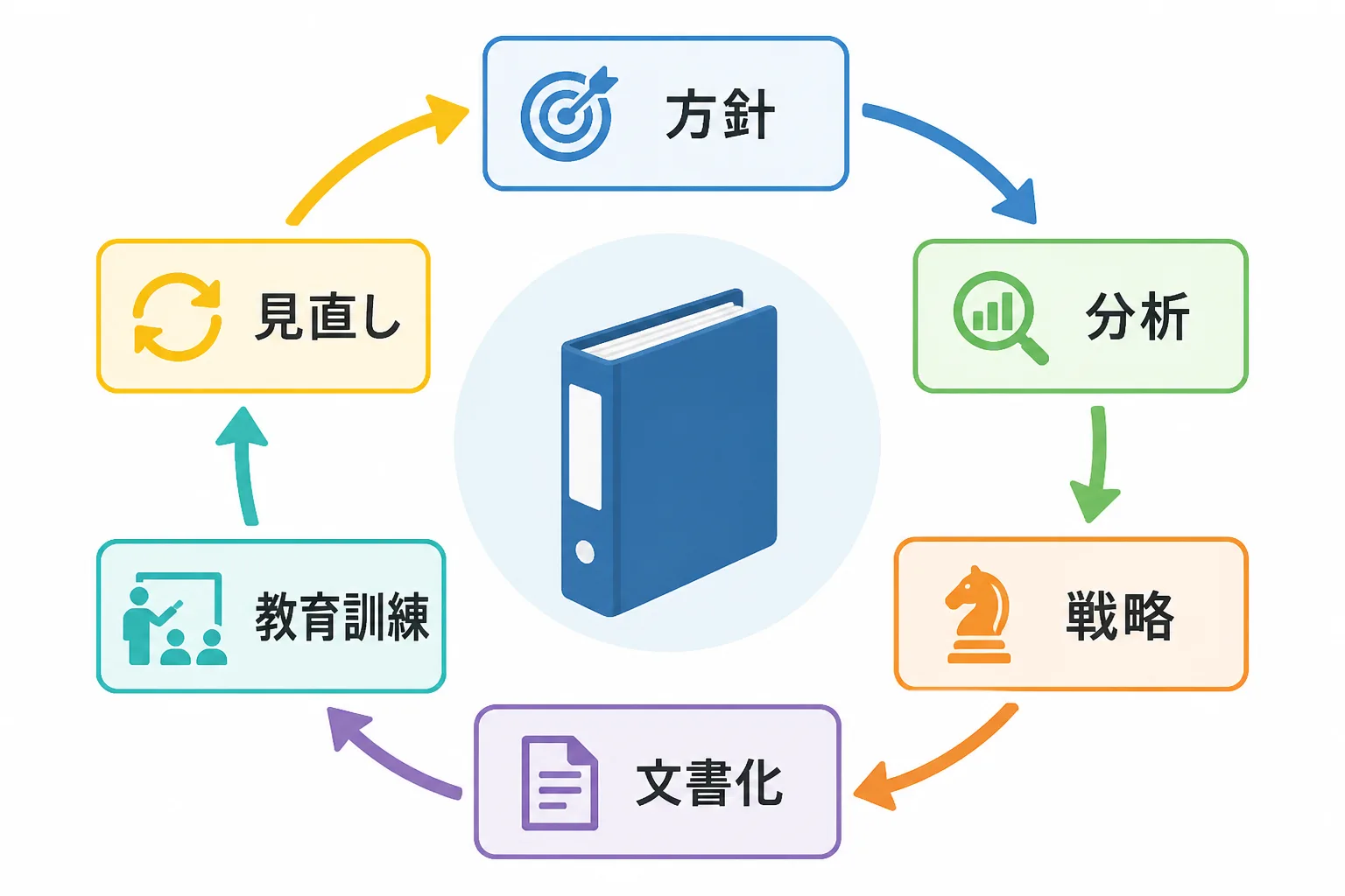 方針から見直しまでの事業継続マネジメント(BCM)のサイクルを示すフロー図