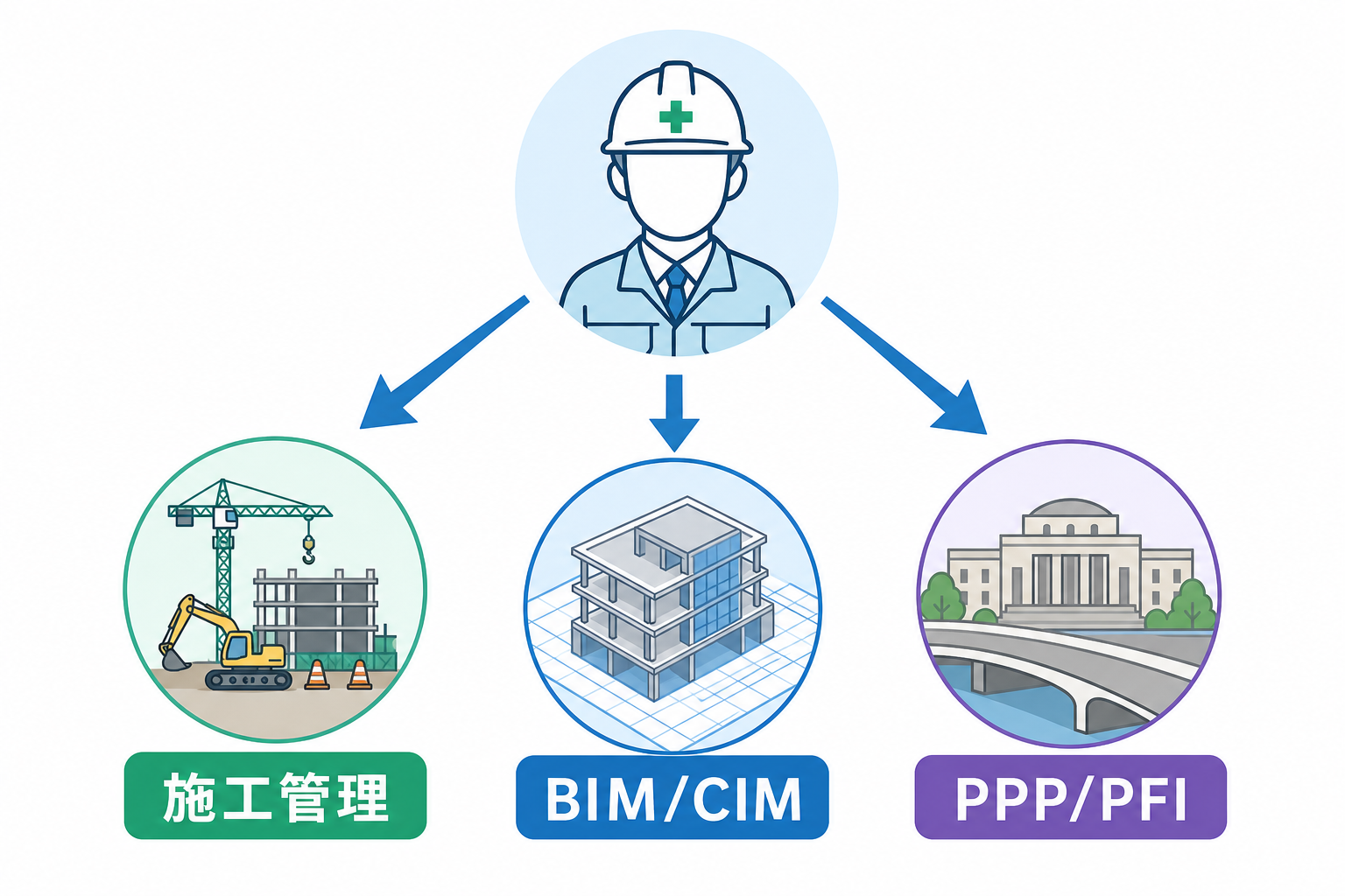 保有資格・経験別に案件が広がる様子を示す図