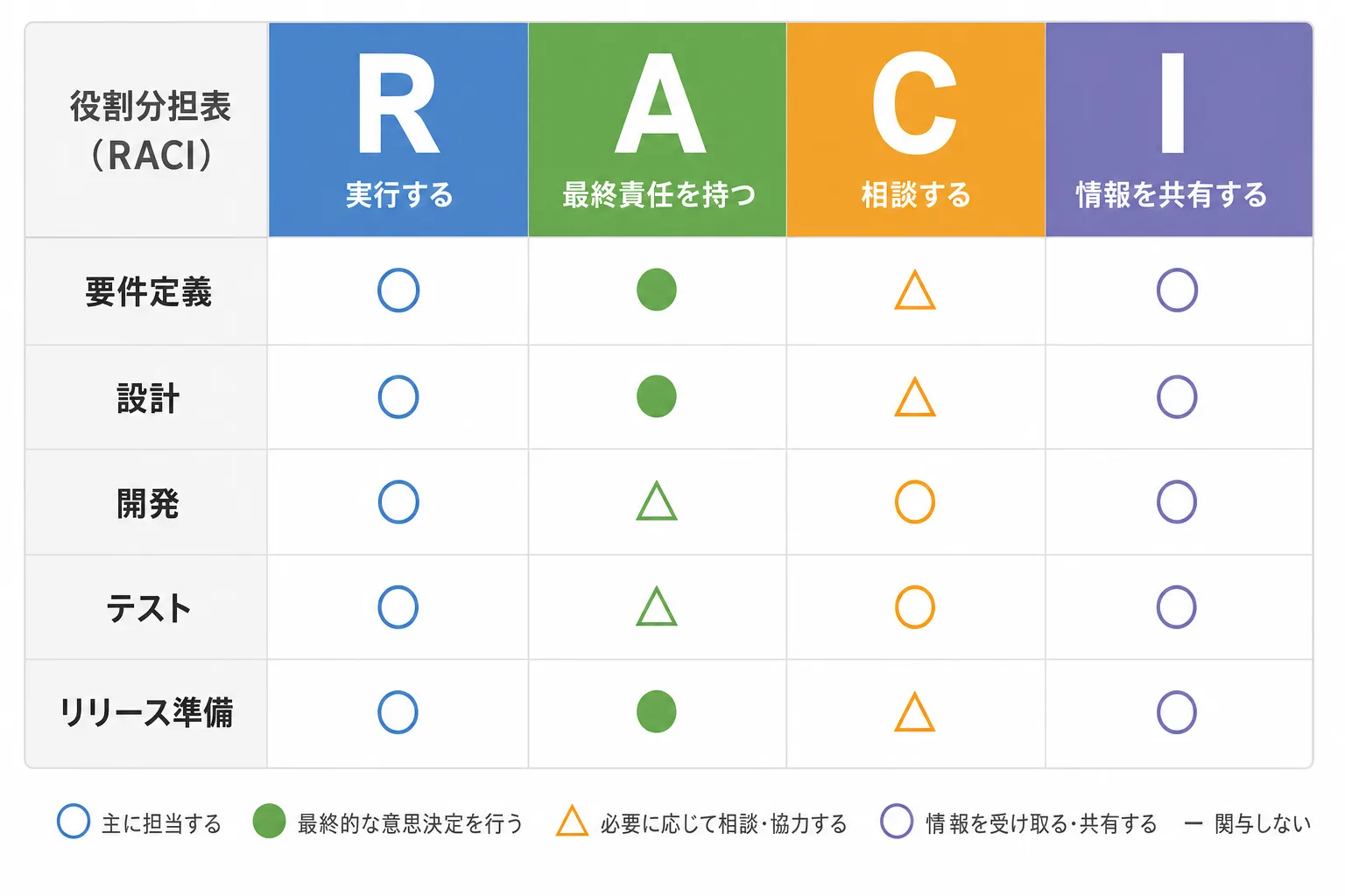 RACIチャート(役割分担表)の記入例。列見出しにR・A・C・Iが並び、要件定義・設計・開発・テスト・リリース準備の各行に丸や三角の記号で関与度合いが示されている。