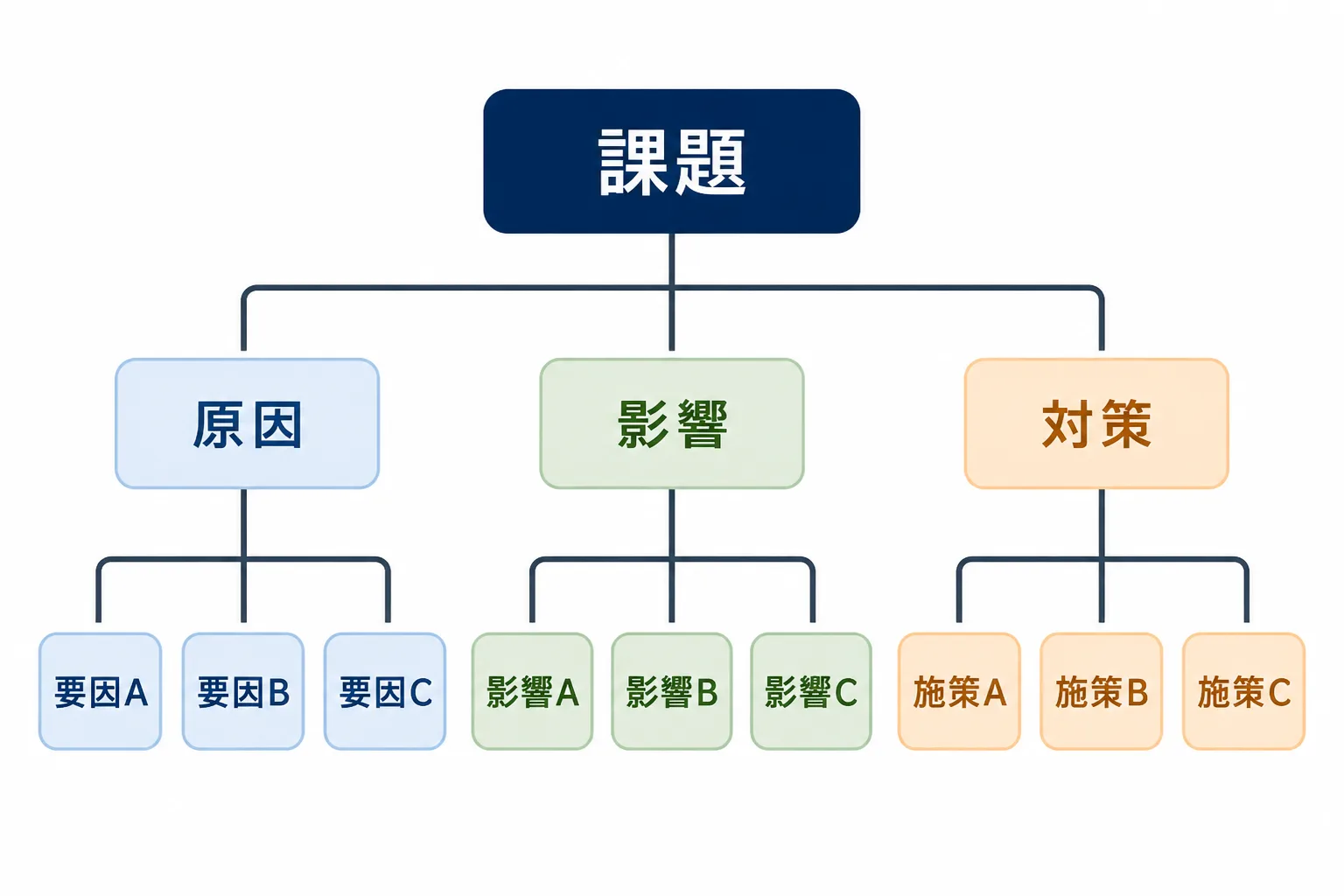 課題を幹から3階層に分解していくロジックツリーの構造を示す図解