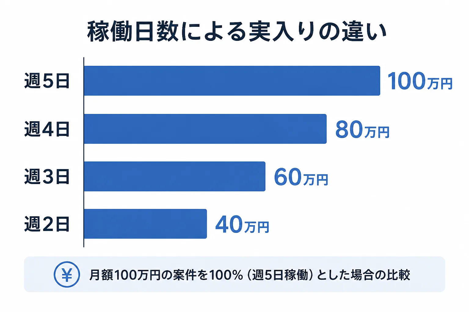 週5日から週2日までの稼働日数ごとに、月額100万円案件の実入りが100万円から40万円へ下がることを示す横棒グラフ
