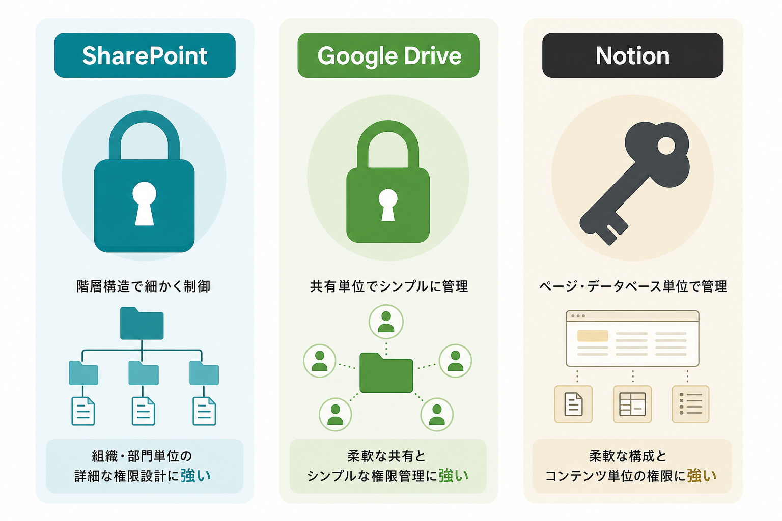 SharePoint・Google Drive・Notionの権限設計の違いを鍵のアイコンで表した比較図