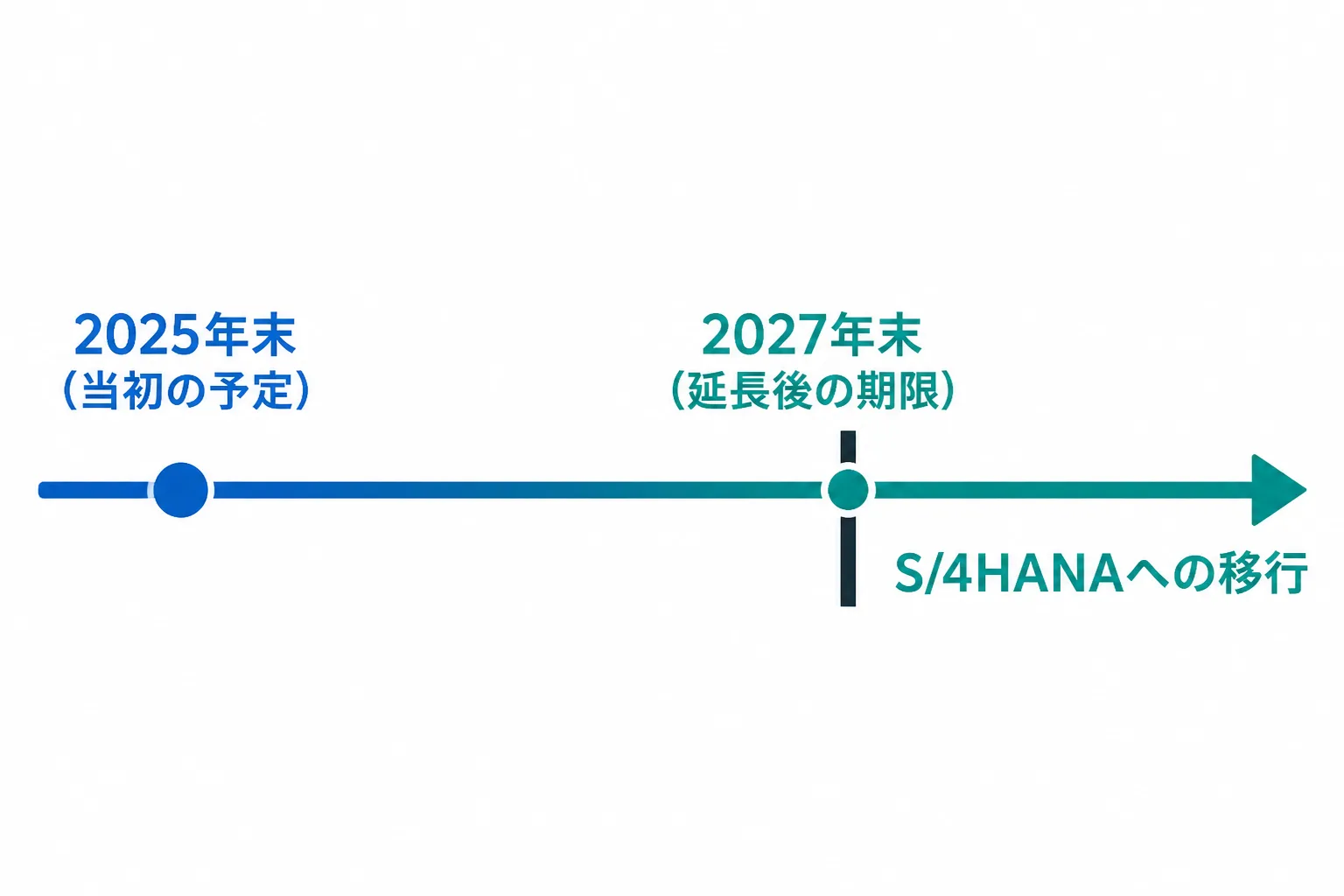 SAP ERP 6.0の標準保守期限が当初の2025年末から2027年末へ延長され、その先にS/4HANA移行が続くタイムライン