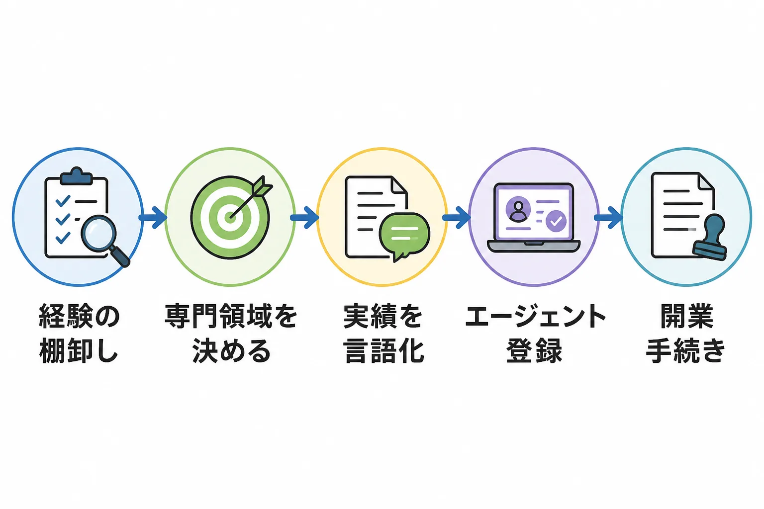経験の棚卸しから専門領域の決定、実績の言語化、エージェント登録、開業手続きまでの5ステップを示す手順図