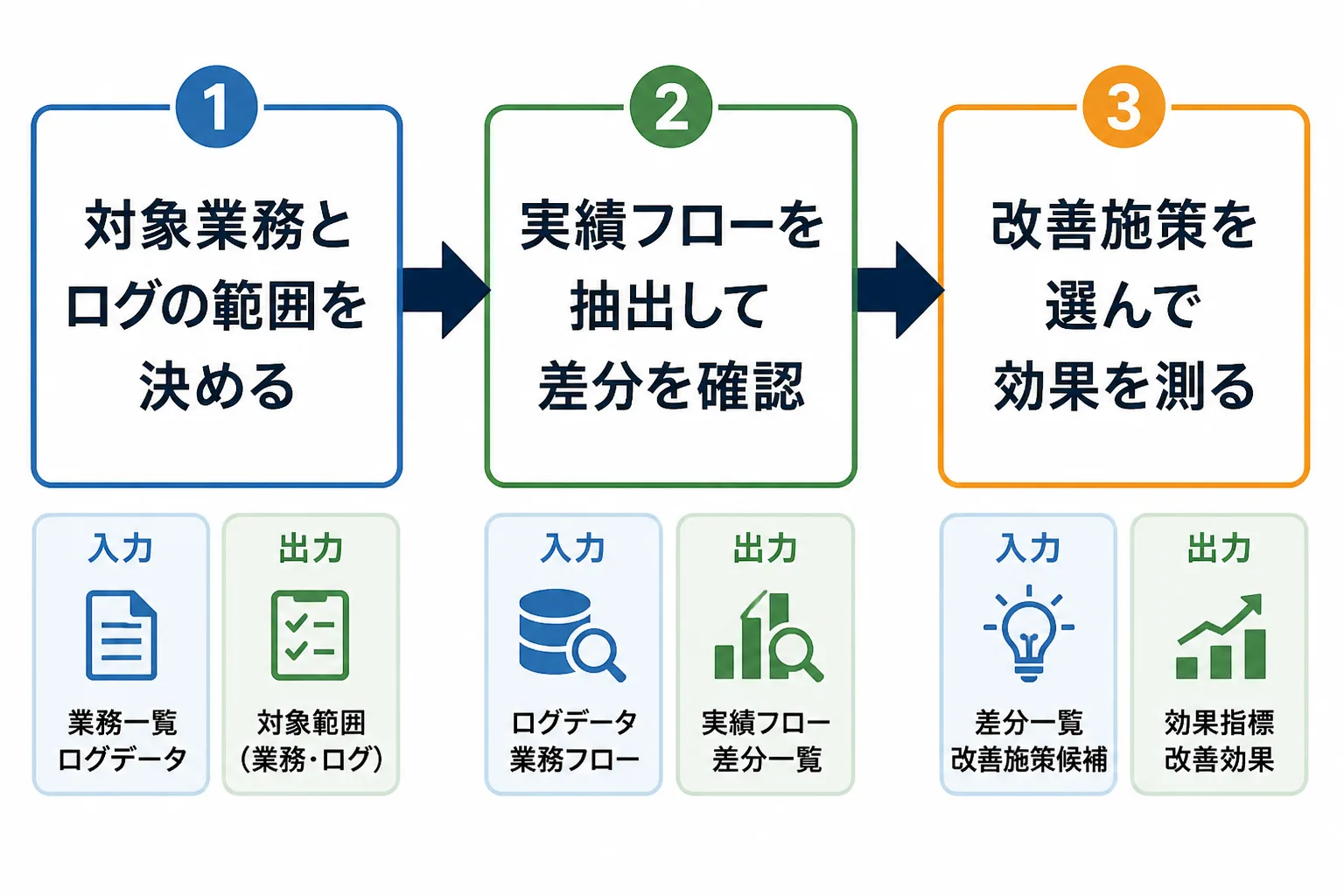 対象業務の決定、実績フローの抽出、施策と効果測定の3ステップを入力と出力つきで示した手順図