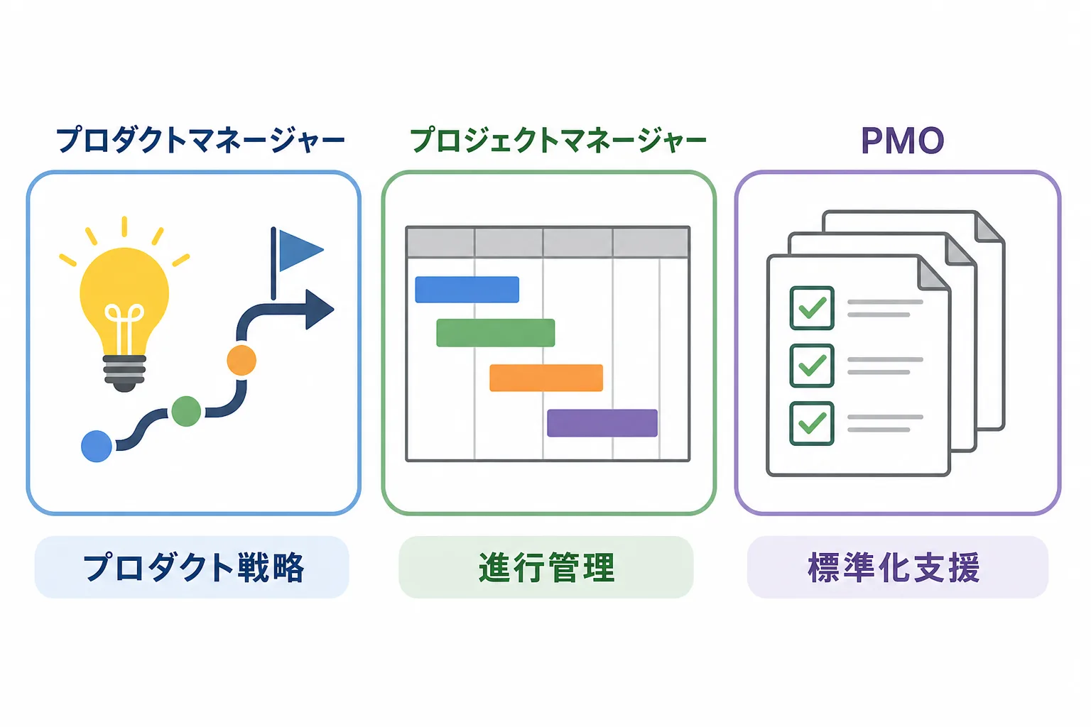 プロダクトマネージャー・プロジェクトマネージャー・PMOの役割の違いを示す3分割の比較図