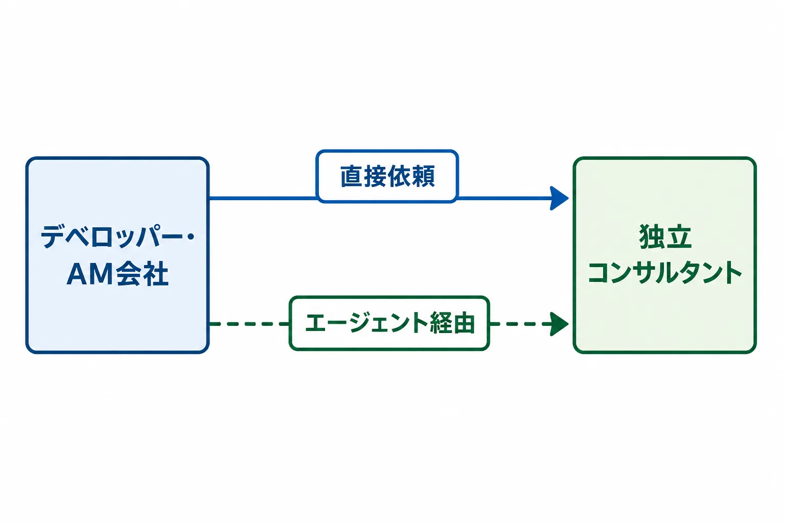 デベロッパー・AM会社から独立コンサルタントへの直接依頼ルートとエージェント経由ルートを示す経路図