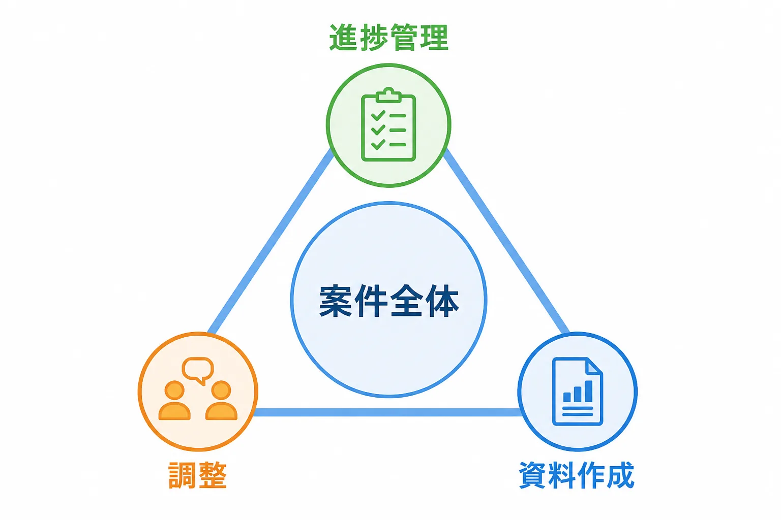 進捗管理力・調整力・資料作成力の3要素が案件運営を支える構造を示す三角形の図解