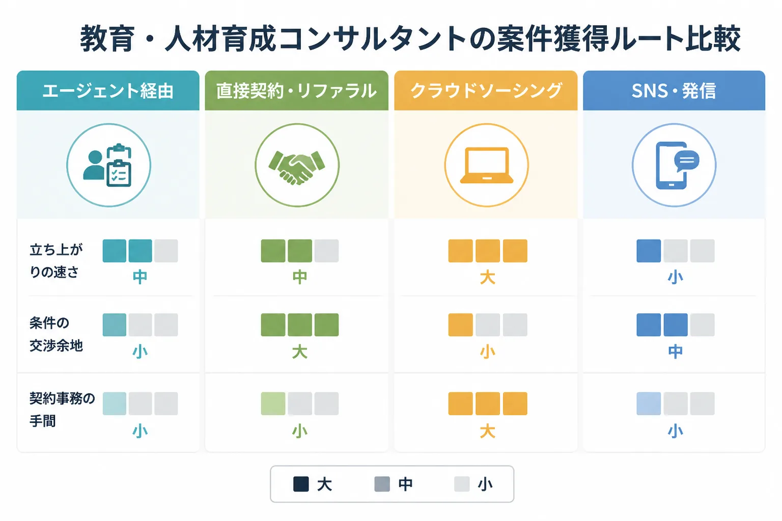 エージェント経由、直接契約・リファラル、クラウドソーシング、SNS・発信の4ルートを、立ち上がりの速さ・条件の交渉余地・契約事務の手間で比べた比較図