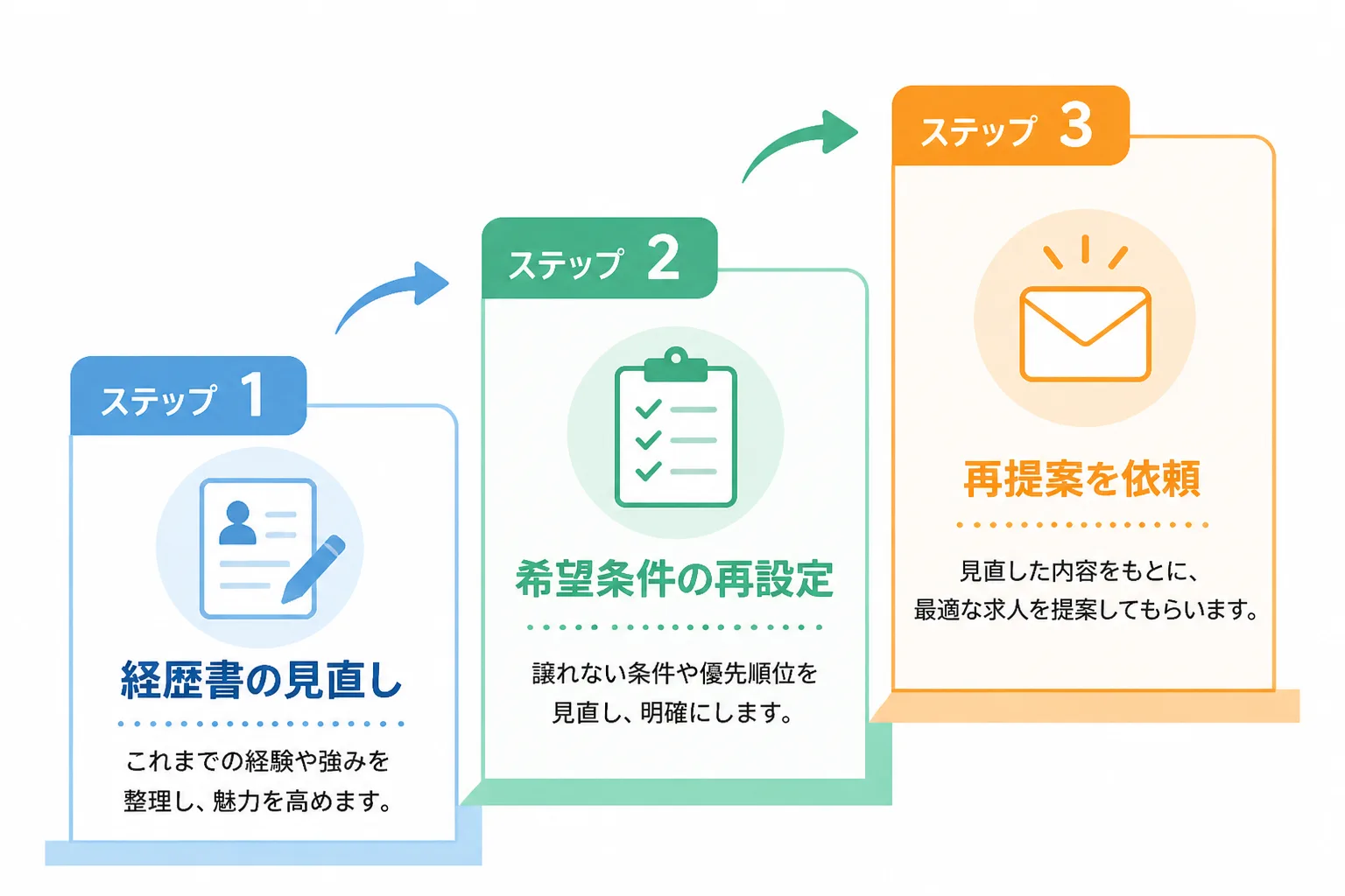 経歴書の見直し、希望条件の再設定、再提案の依頼を階段状に並べた改善の優先順位の手順図