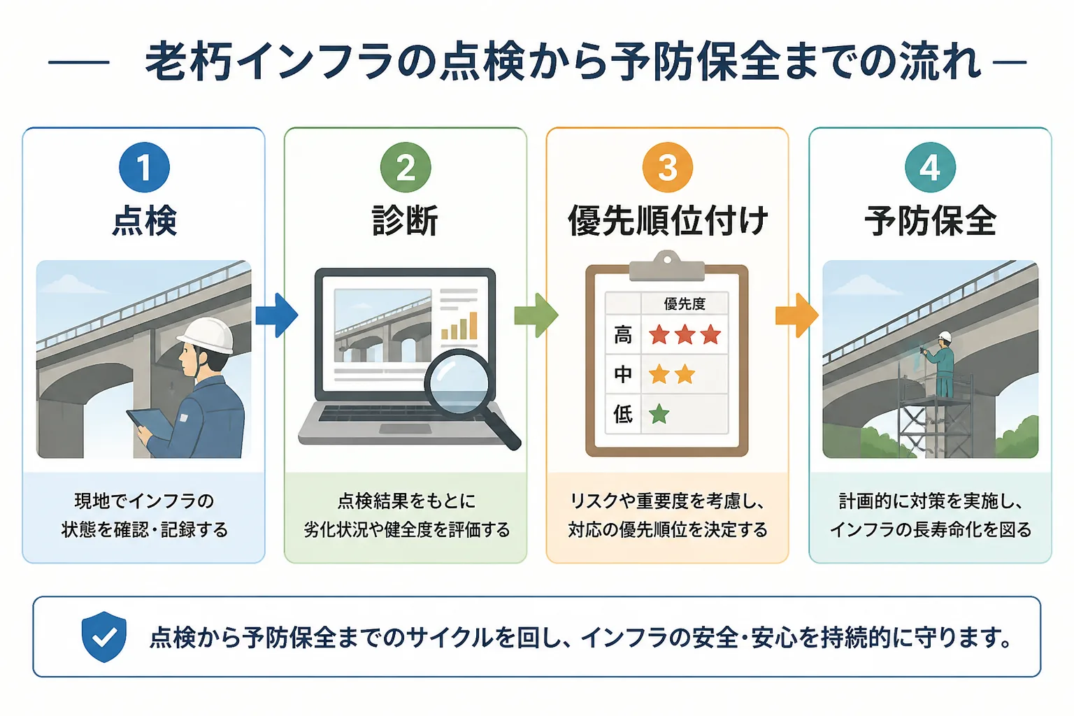 点検・診断・優先順位付け・予防保全という4段階の予防保全サイクルを示す図解
