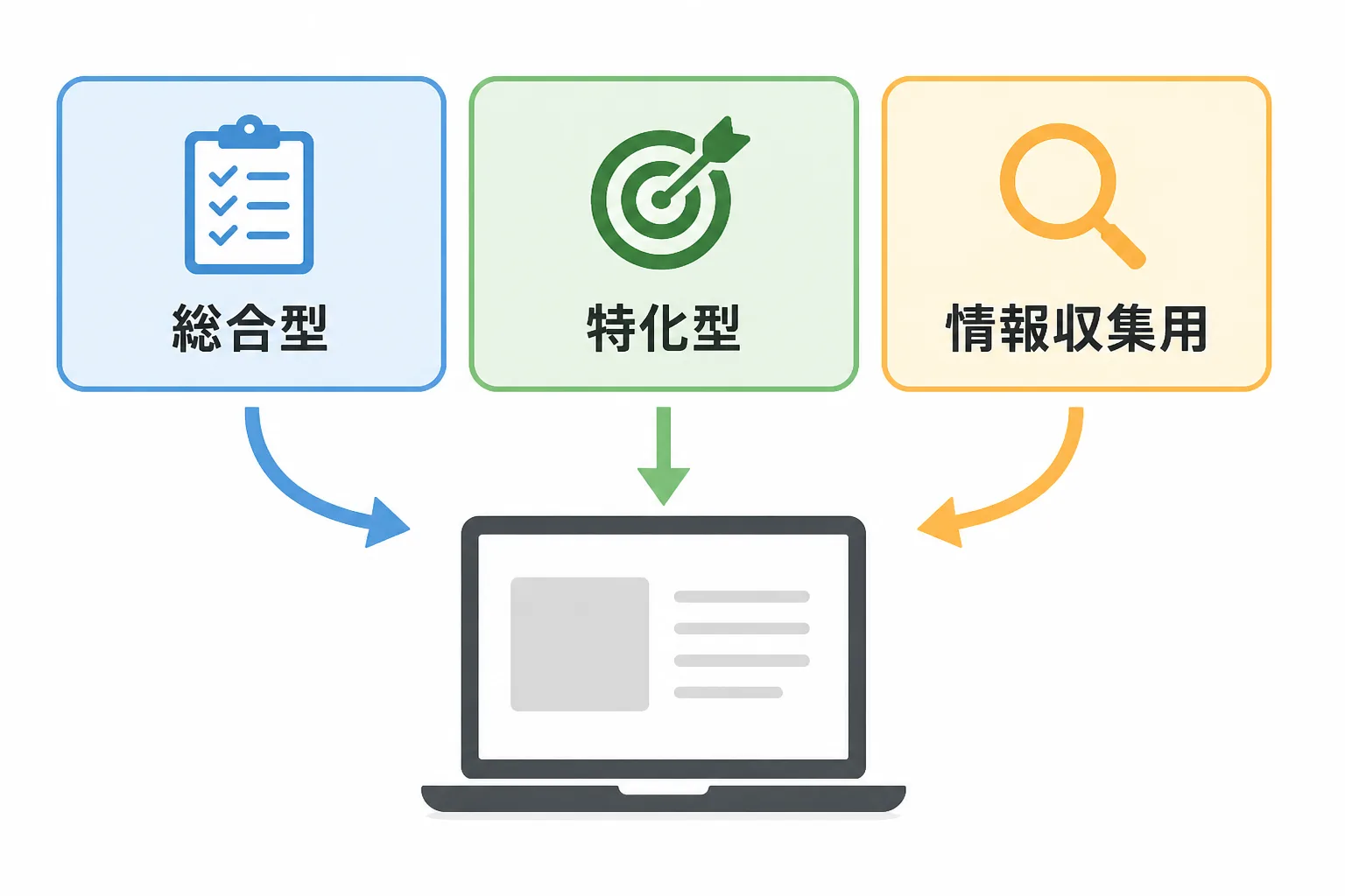 総合型・特化型・情報収集用の3つのエージェントを使い分けて集約する流れを示した図解。