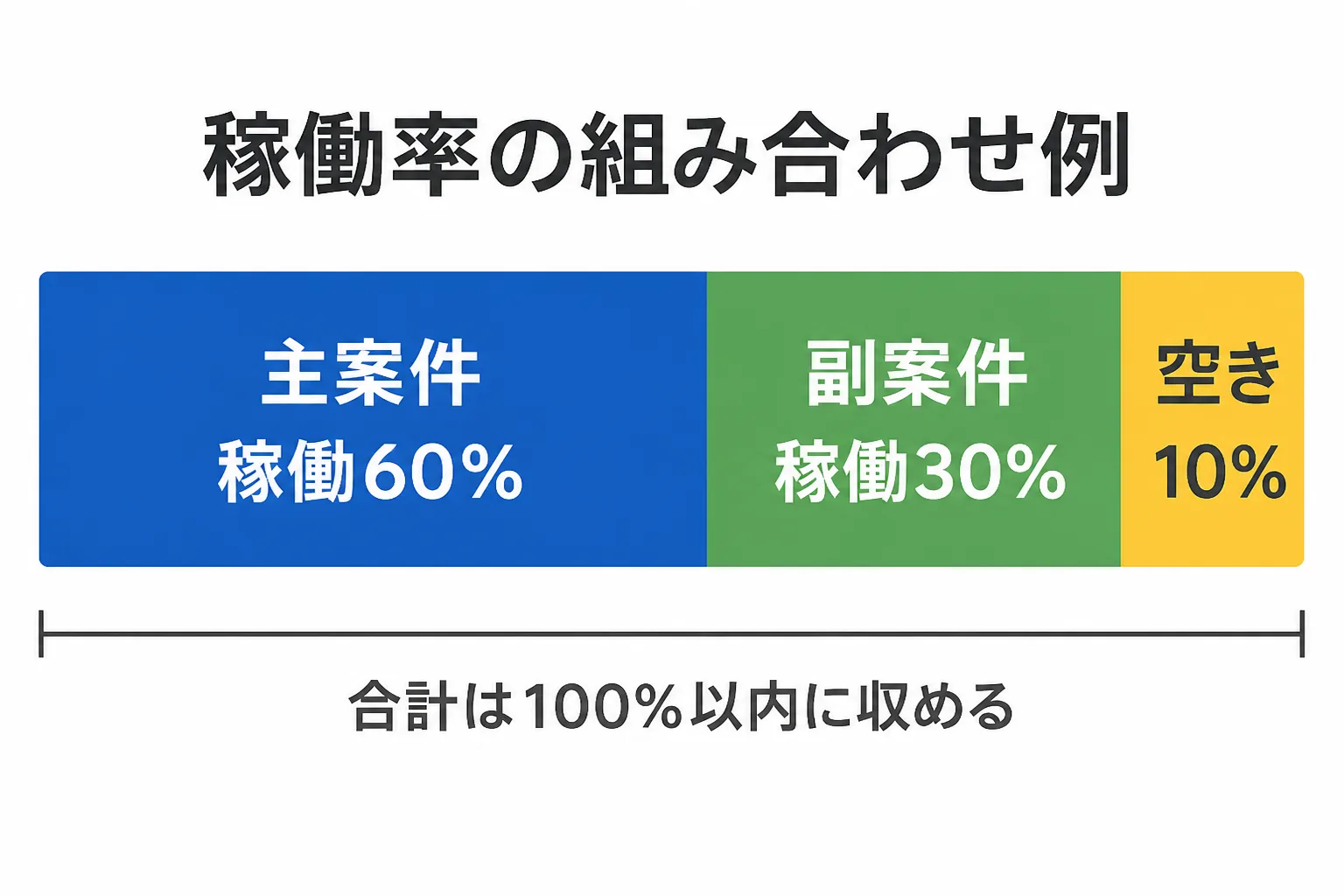 主案件60%、副案件30%、空き10%に分けた稼働率の配分例を横長バーで示した図