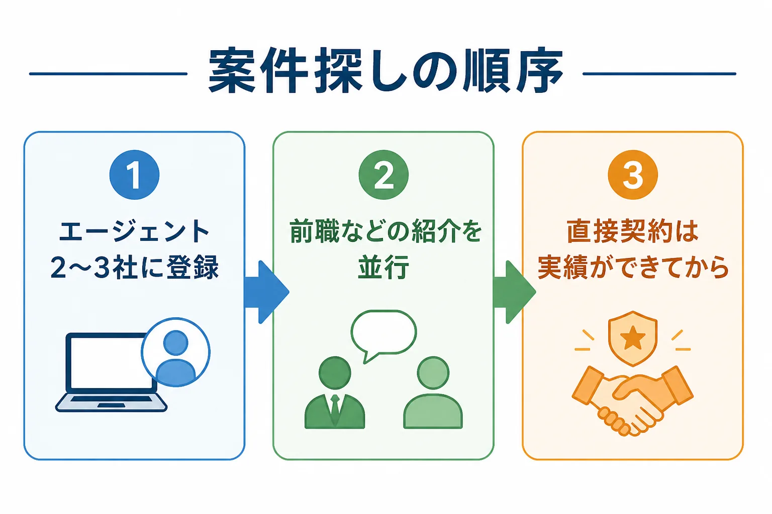 エージェント登録、紹介の並行、直接契約という案件探しの3段階を矢印でつないだフロー図