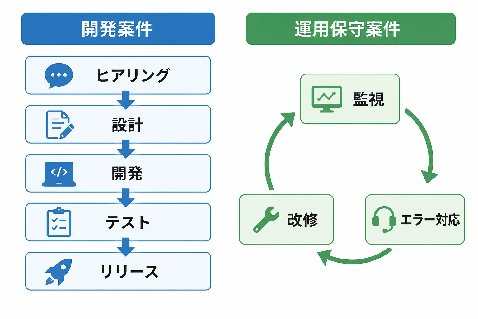 開発案件の5工程と運用保守案件の3工程を左右に並べて比較した図解。