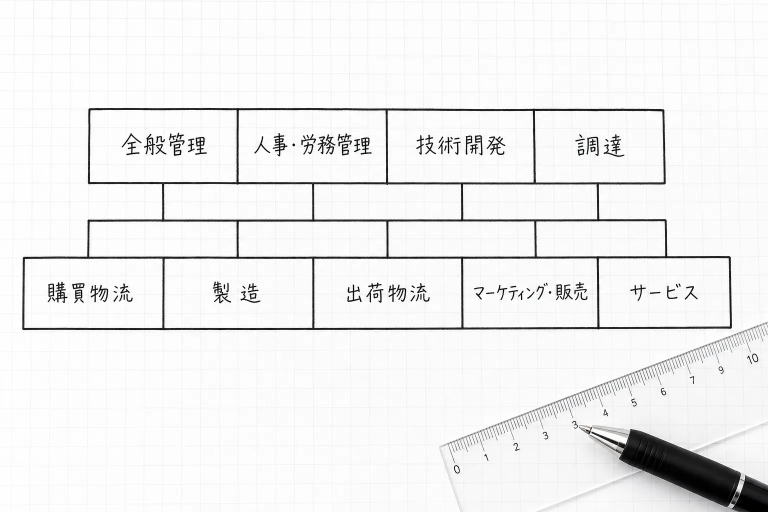 主活動5項目と支援活動4項目を上下2段の枠で整理したバリューチェーンの手書き図。購買物流から製造・出荷物流・マーケティング販売・サービスまでの主活動と、全般管理・人事労務管理・技術開発・調達の支援活動が並んでいる