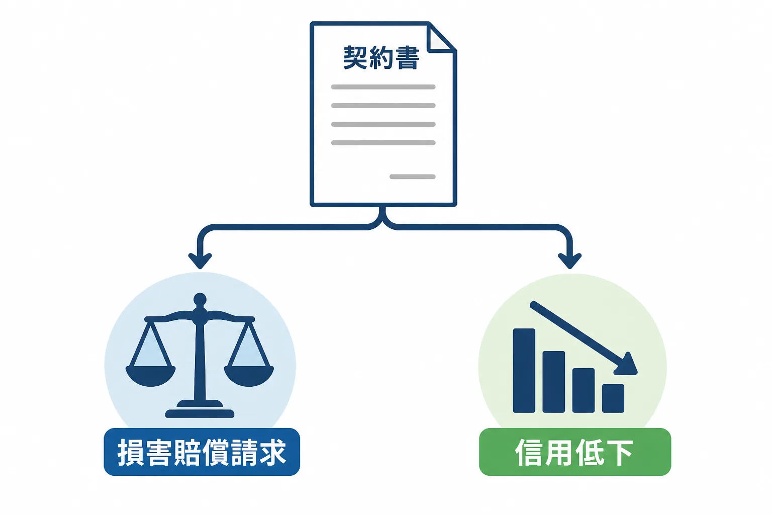 NDA違反が損害賠償請求と信用低下という2つのリスクにつながることを示す図解