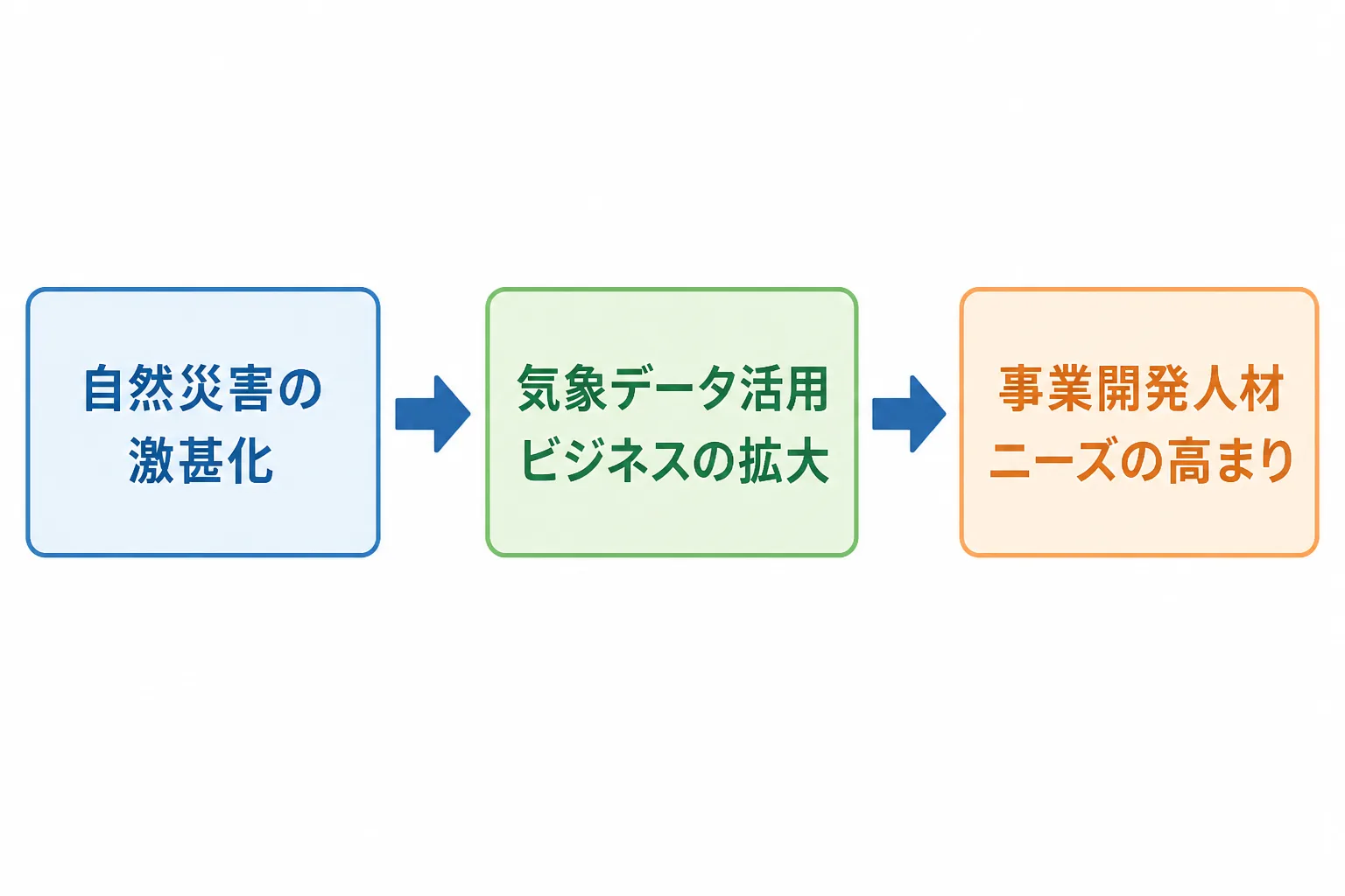 自然災害の激甚化から気象データ活用ビジネスの拡大、事業開発人材ニーズの高まりへとつながる流れを示す工程図