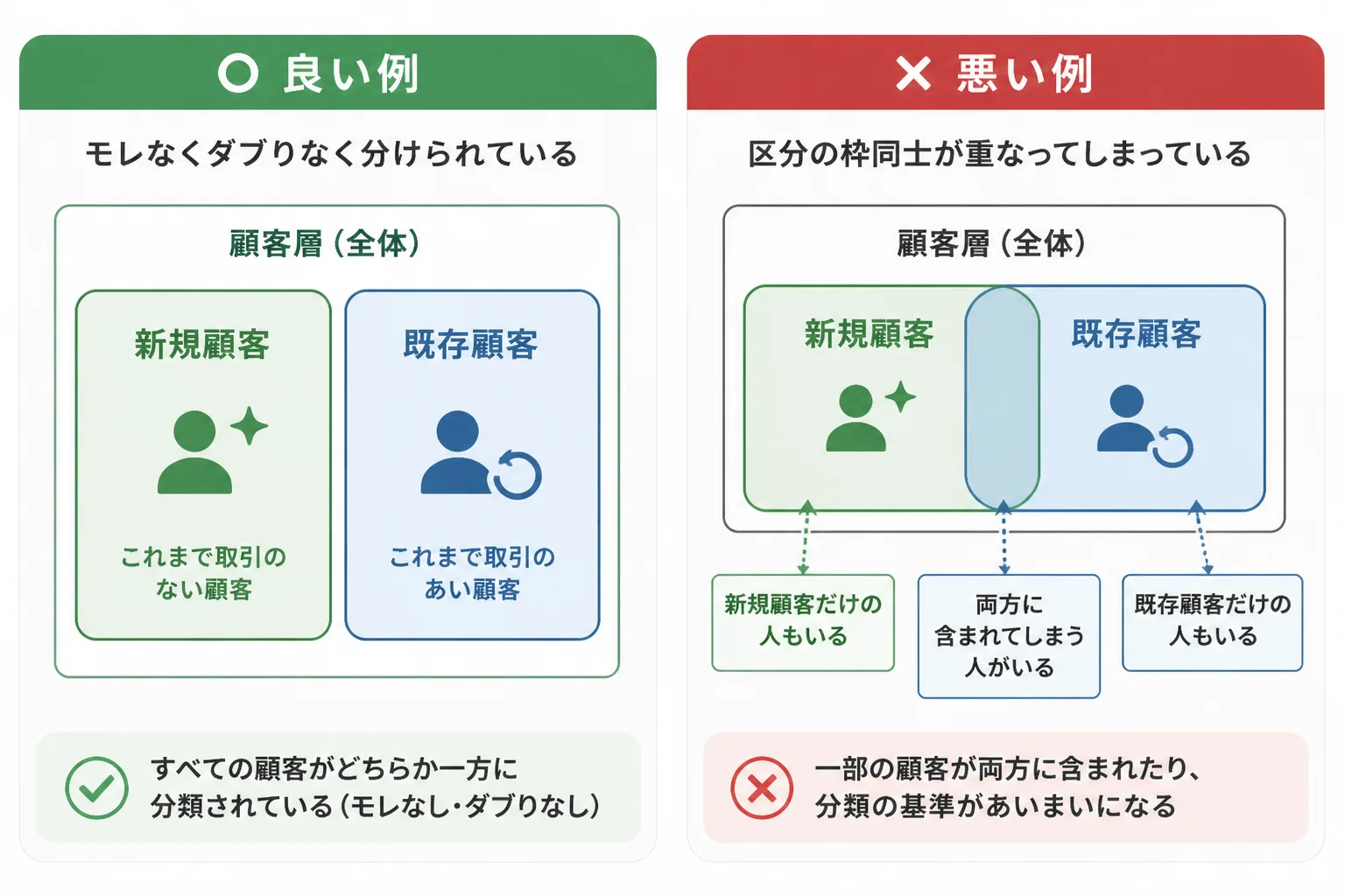 モレなくダブりなく分解した良い例と、区分が重なり合った悪い例を並べたMECEの比較図解