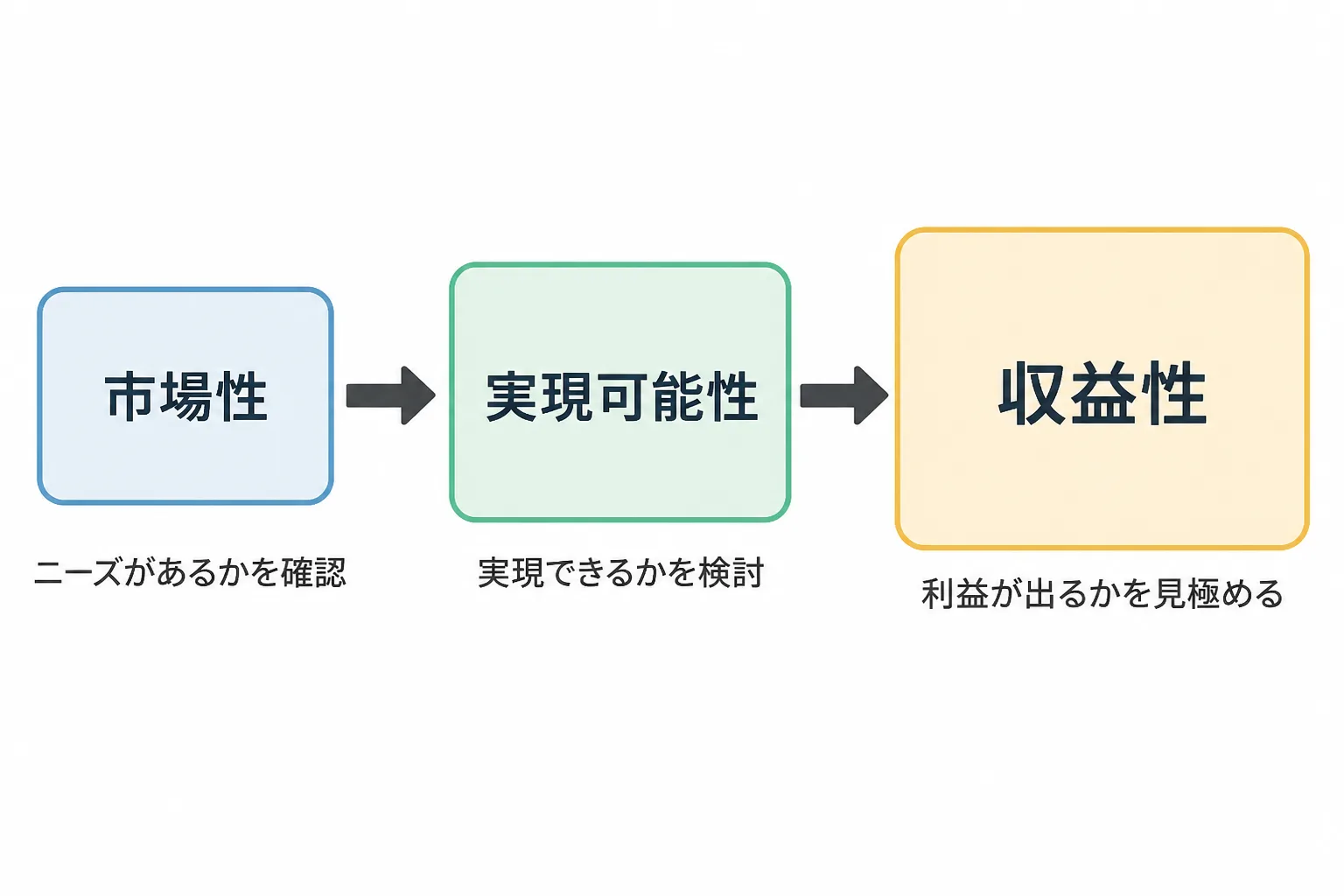 市場性から実現可能性、収益性へと積み上げて構成する提案書の流れを示す工程図