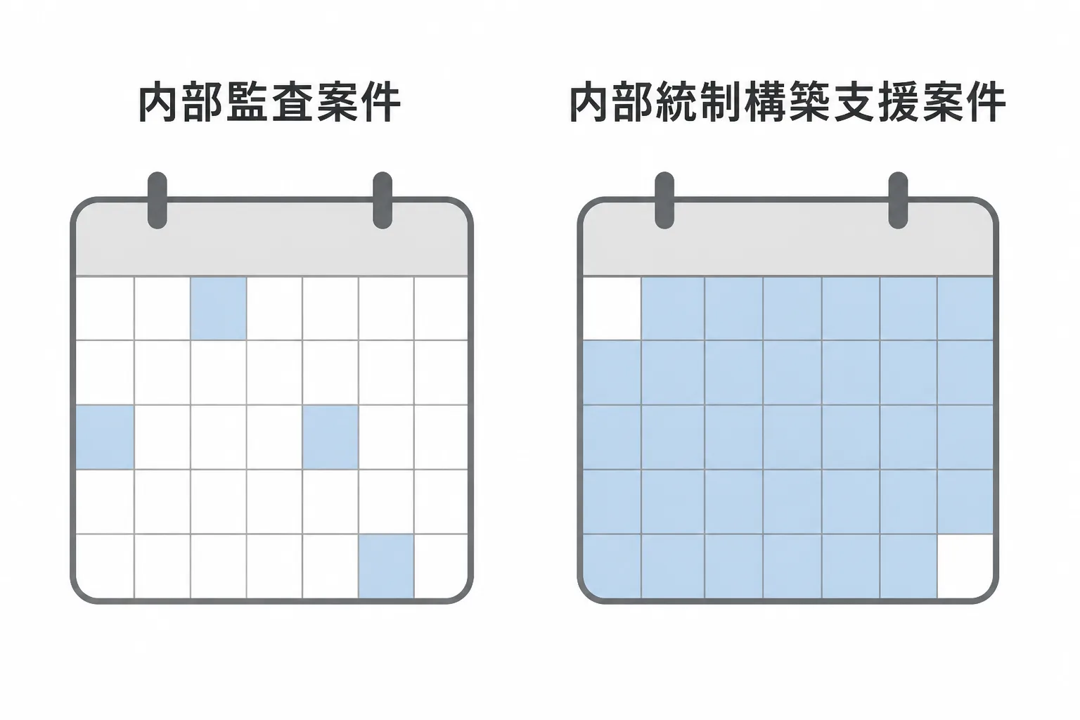 内部監査案件(短期スポット型)と内部統制構築支援案件(長期常駐型)の稼働イメージの違いを示す図