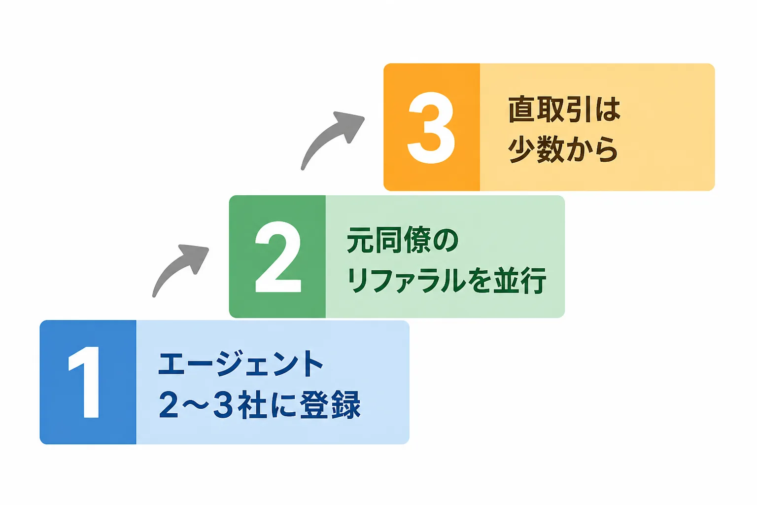エージェント登録、リファラル、直取引の順に案件獲得ルートを広げていく3段階の階段図