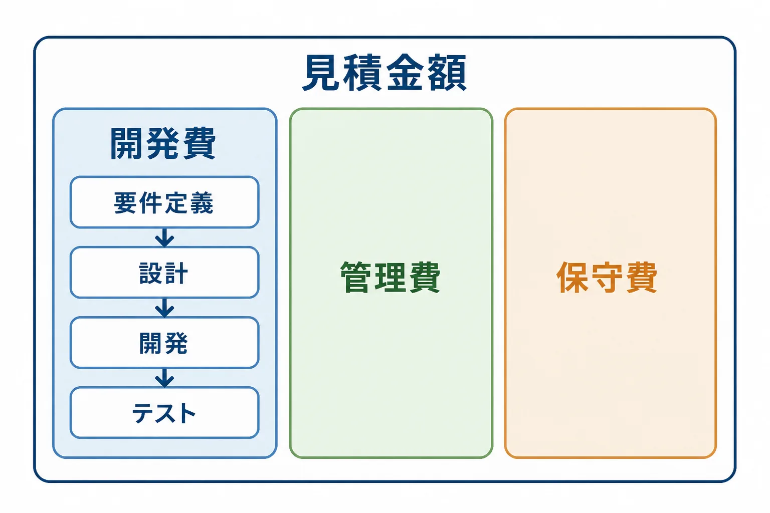 見積金額が開発費・管理費・保守費に分かれ、開発費が要件定義・設計・開発・テストに分かれる構造図