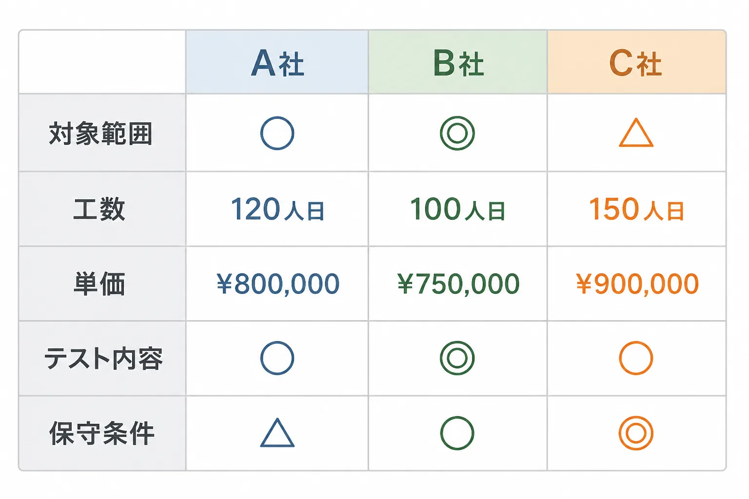 A社・B社・C社の見積もりを対象範囲・工数・単価・テスト内容・保守条件の5項目で並べて比べる表のイメージ