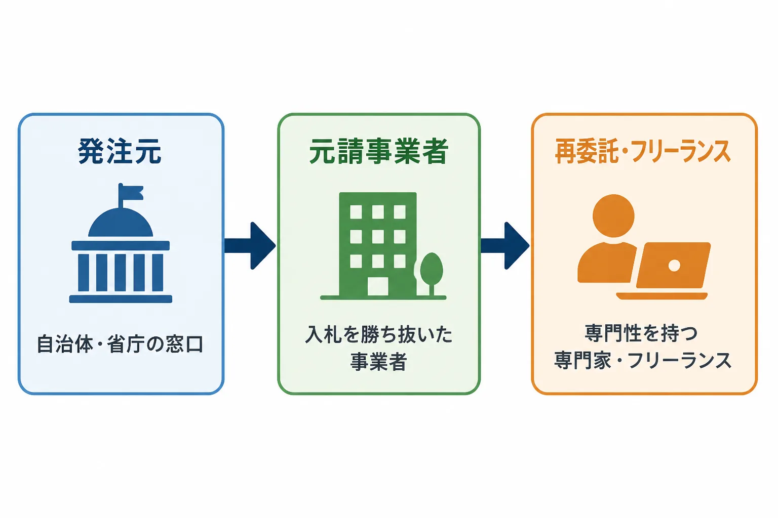 官公庁の発注元から元請事業者、再委託のフリーランスへとつながる商流構造を示すフローチャート