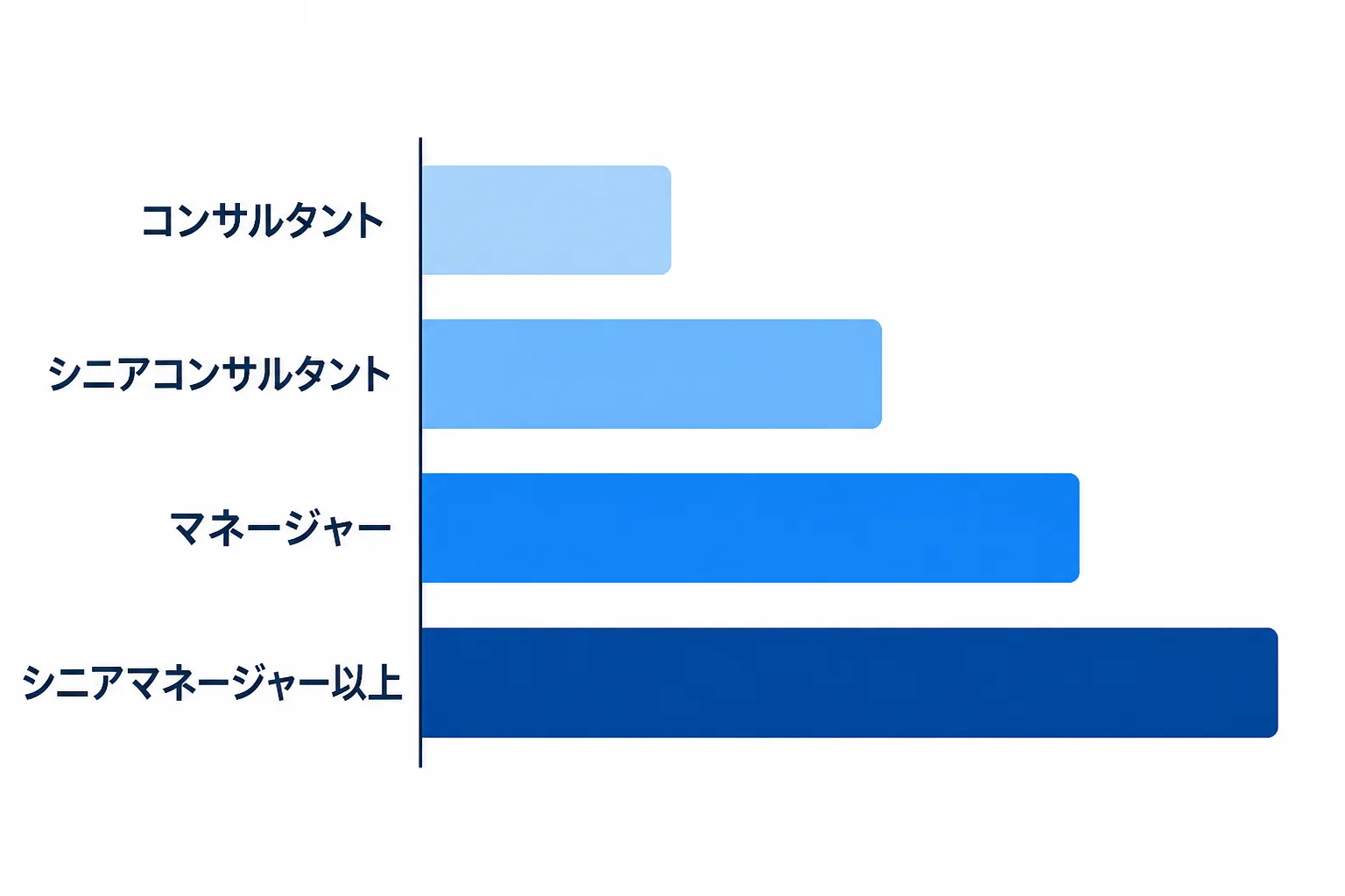 職位別に月額単価が段階的に上がっていく様子を示す横棒グラフ風の図解