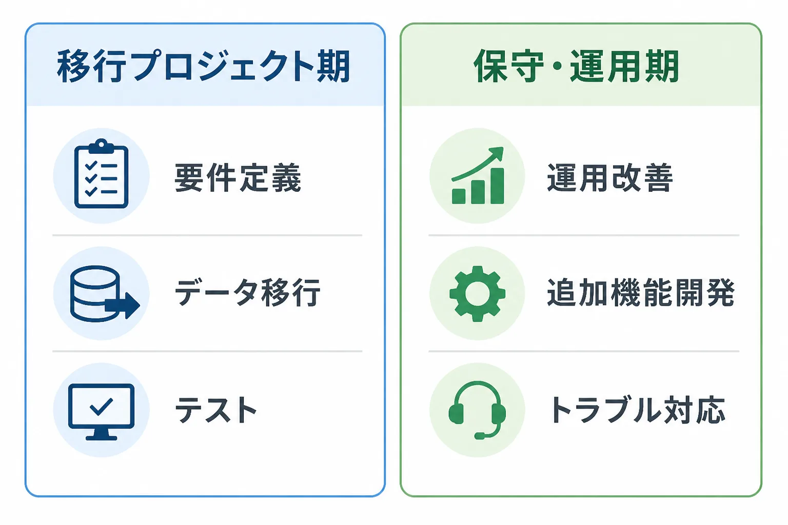 SAP移行プロジェクト期と、移行が一巡した後の保守・運用期とで、案件の中身がどう変わるかを比較した図解
