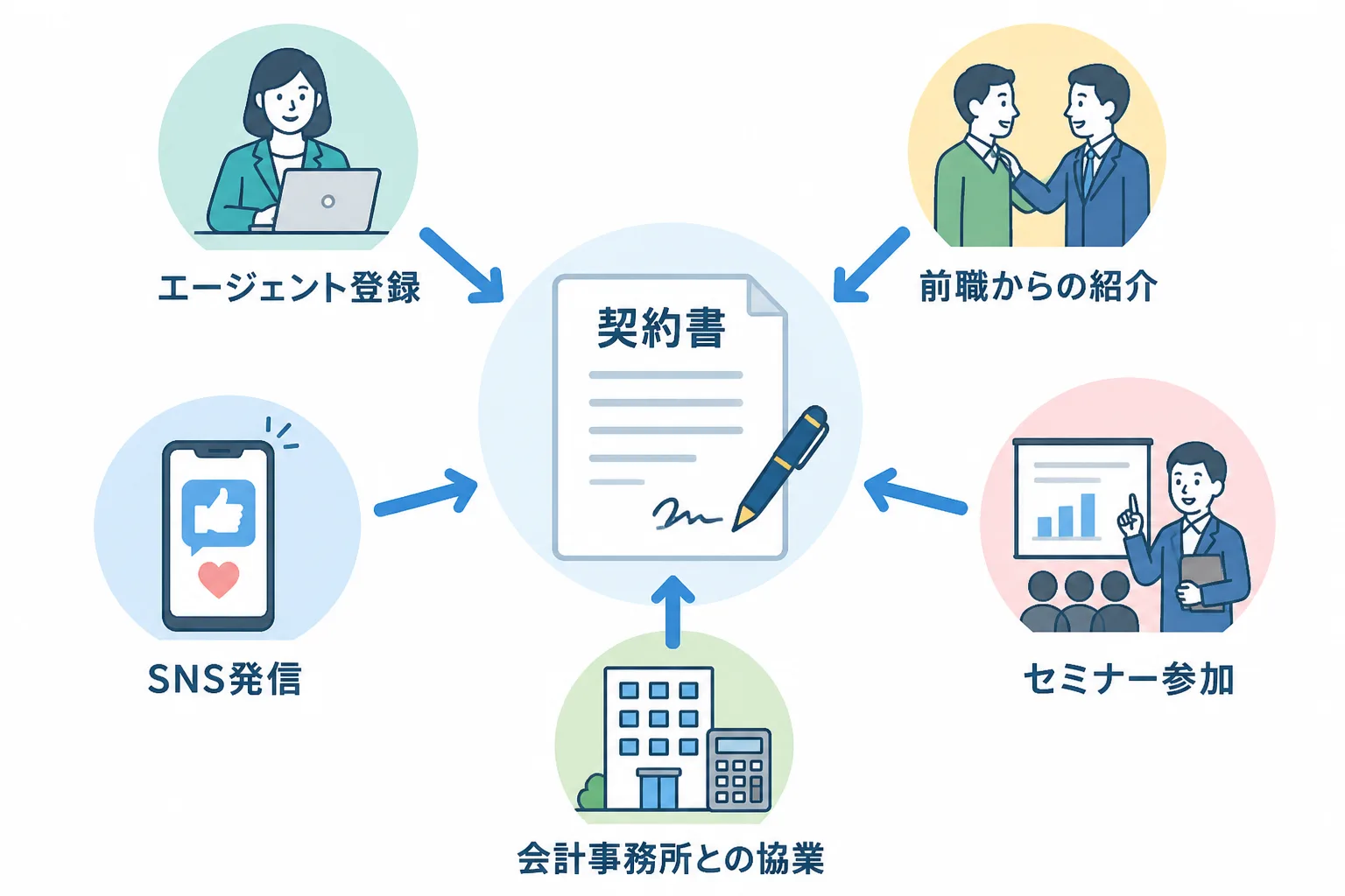 エージェント登録・紹介・SNS発信・セミナー・協業の複数の案件獲得チャネルが契約書へ集約する図解